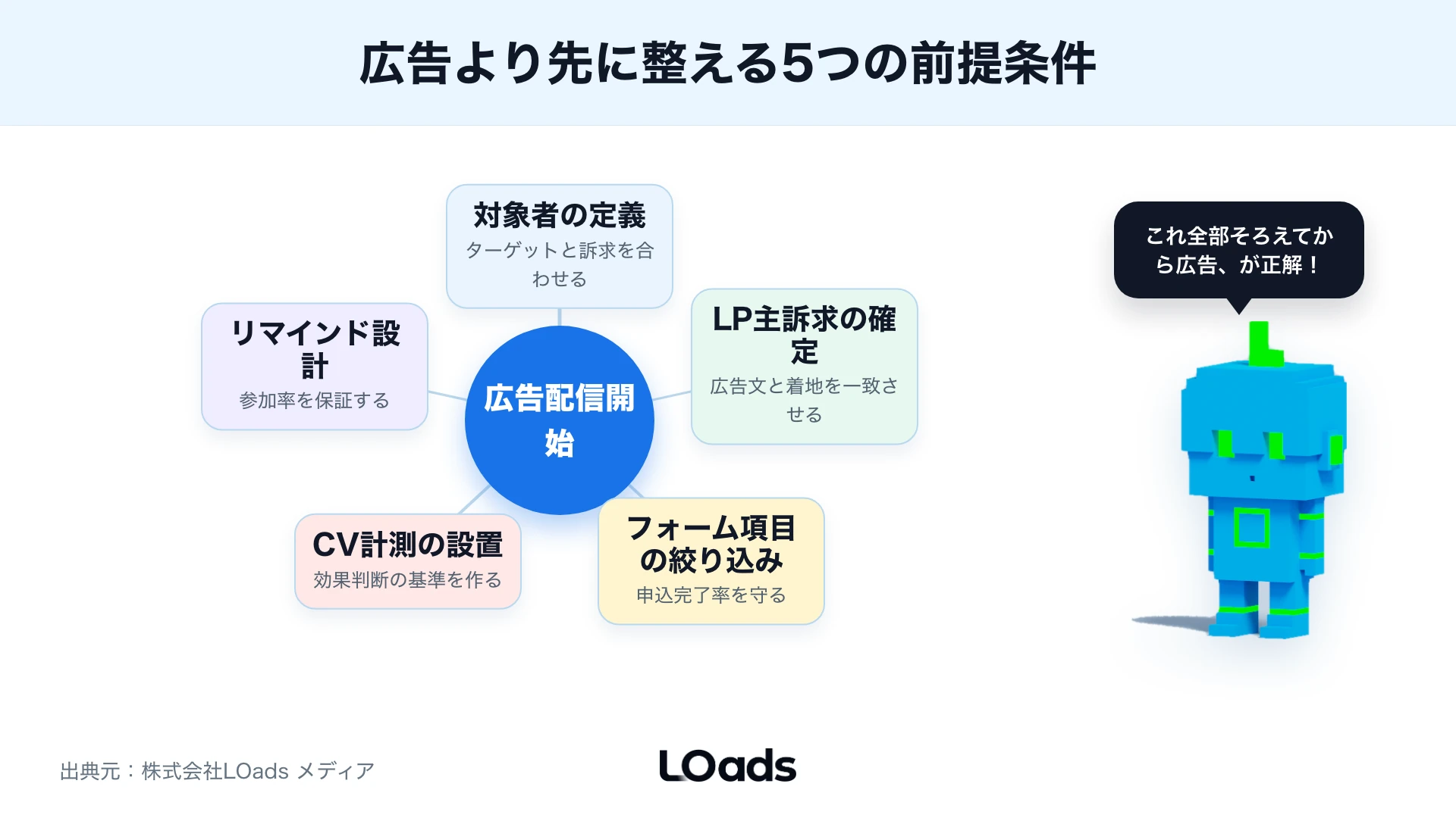 セミナー集客広告で30日前、14日前、7日前、前日、当日、開催後を逆算する図解