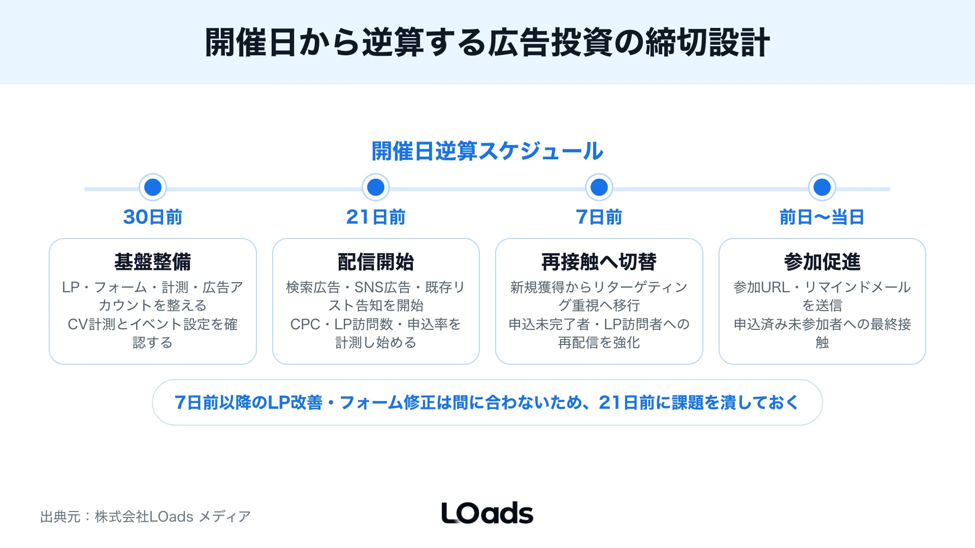 セミナー集客広告で検索広告、SNS広告、Meta広告、Instagram、メール、リターゲティングの役割を分ける図解