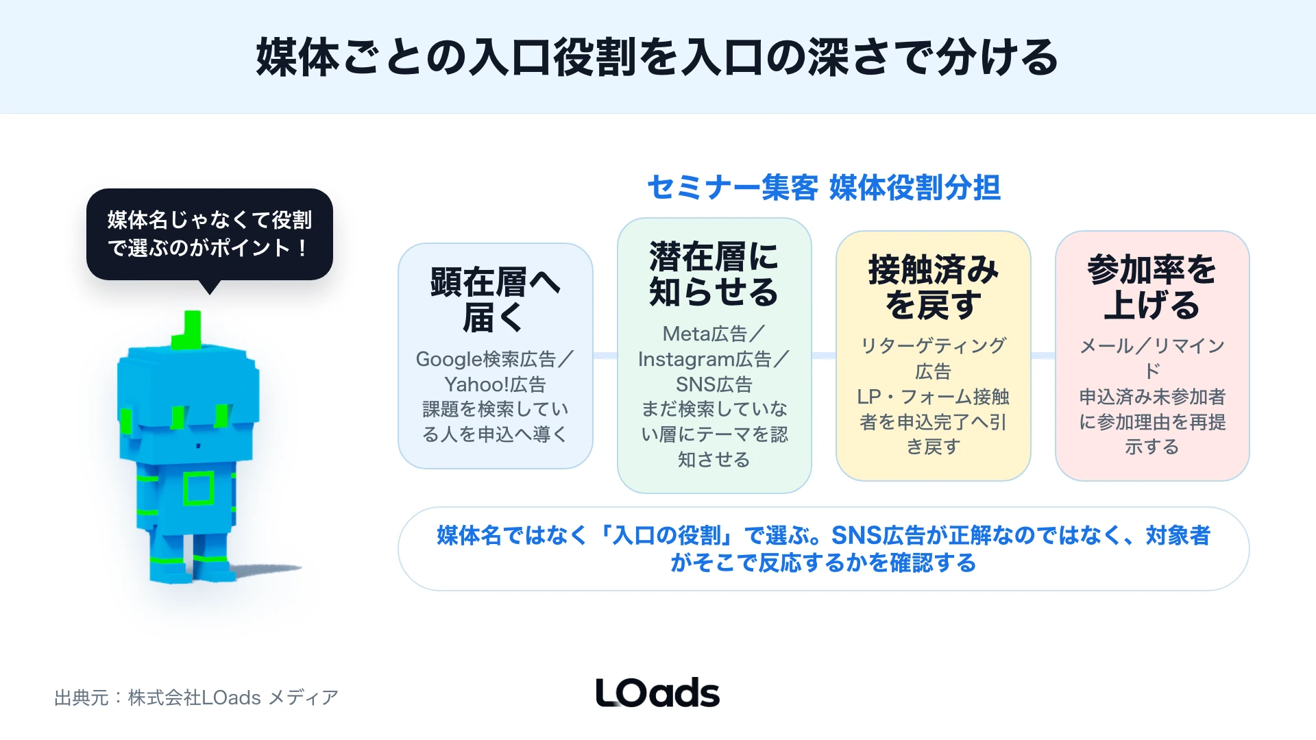 セミナー集客広告のKPIを申込単価、参加率、商談化率、有効相談で分解する図解