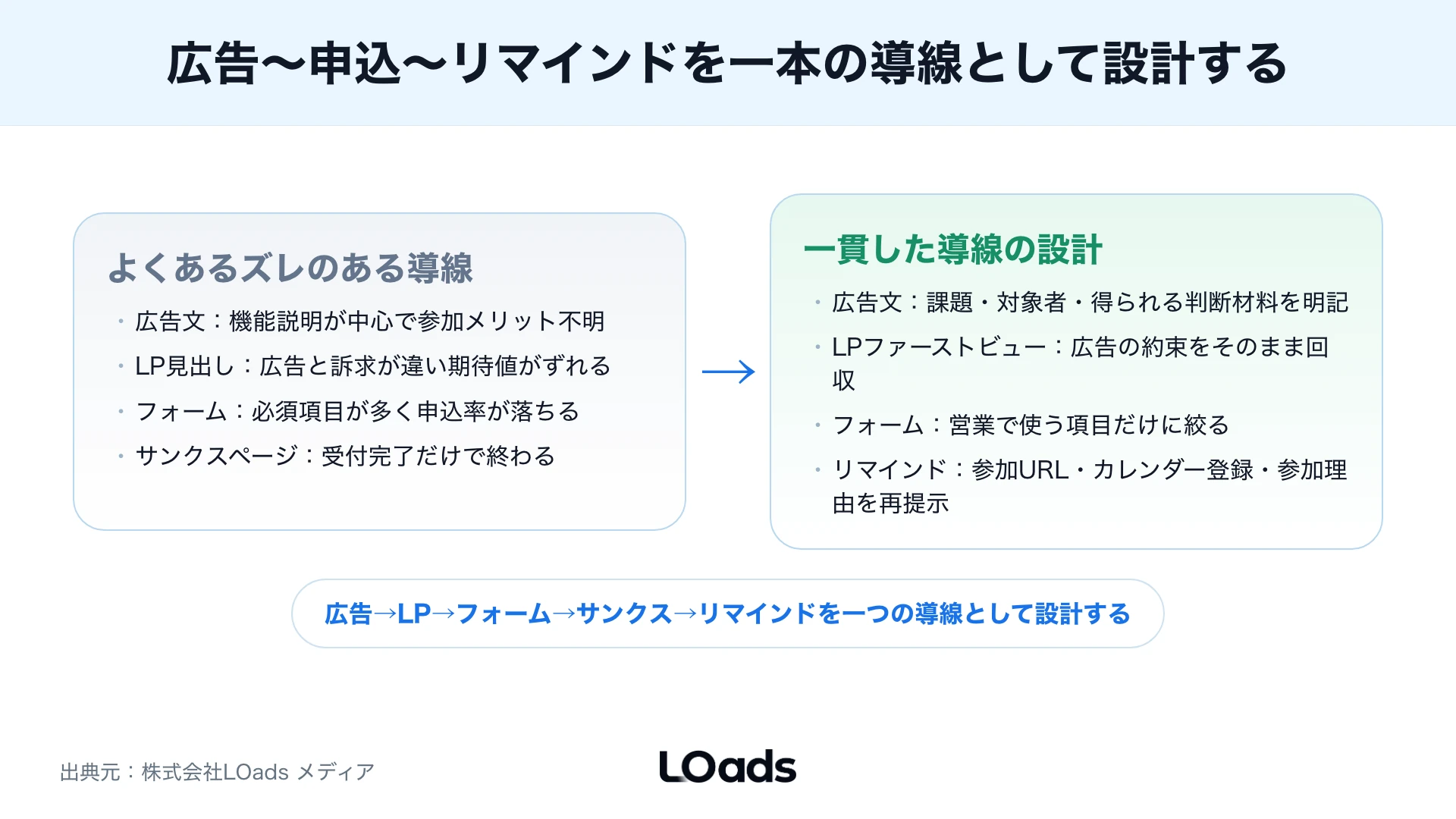 セミナー集客広告のリターゲティング対象をLP訪問、フォーム到達、申込済み、参加済みで分ける図解