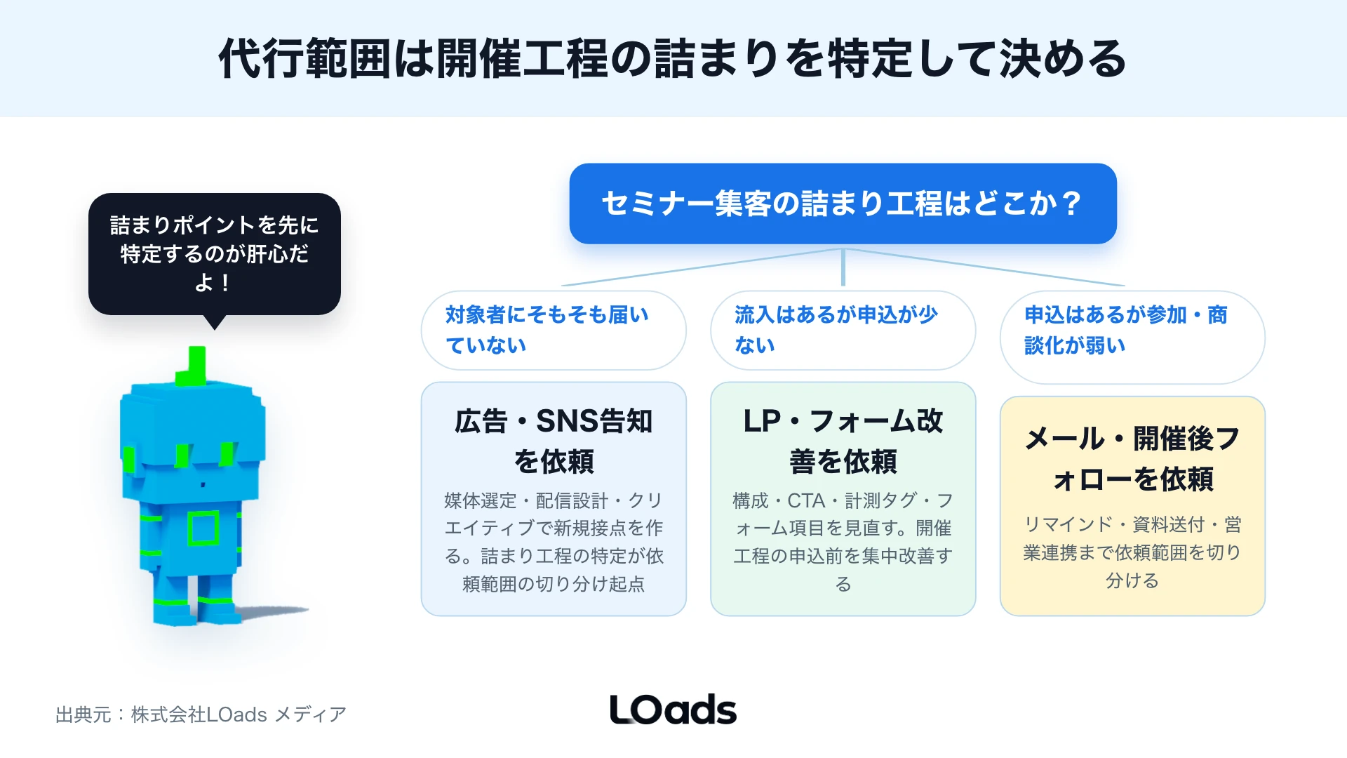 セミナー集客代行で内製、部分依頼、包括相談を分ける判断図