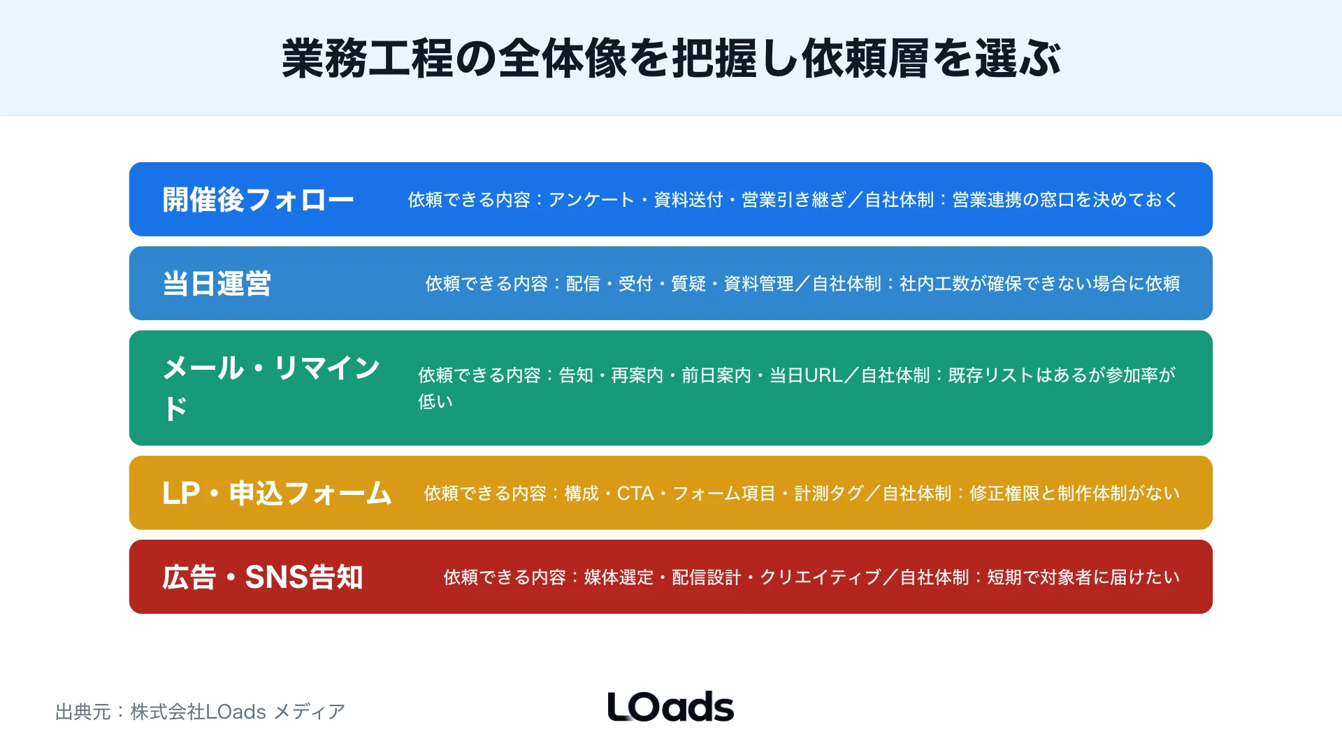 セミナー集客代行で内製、部分外注、包括支援を判断する比較図