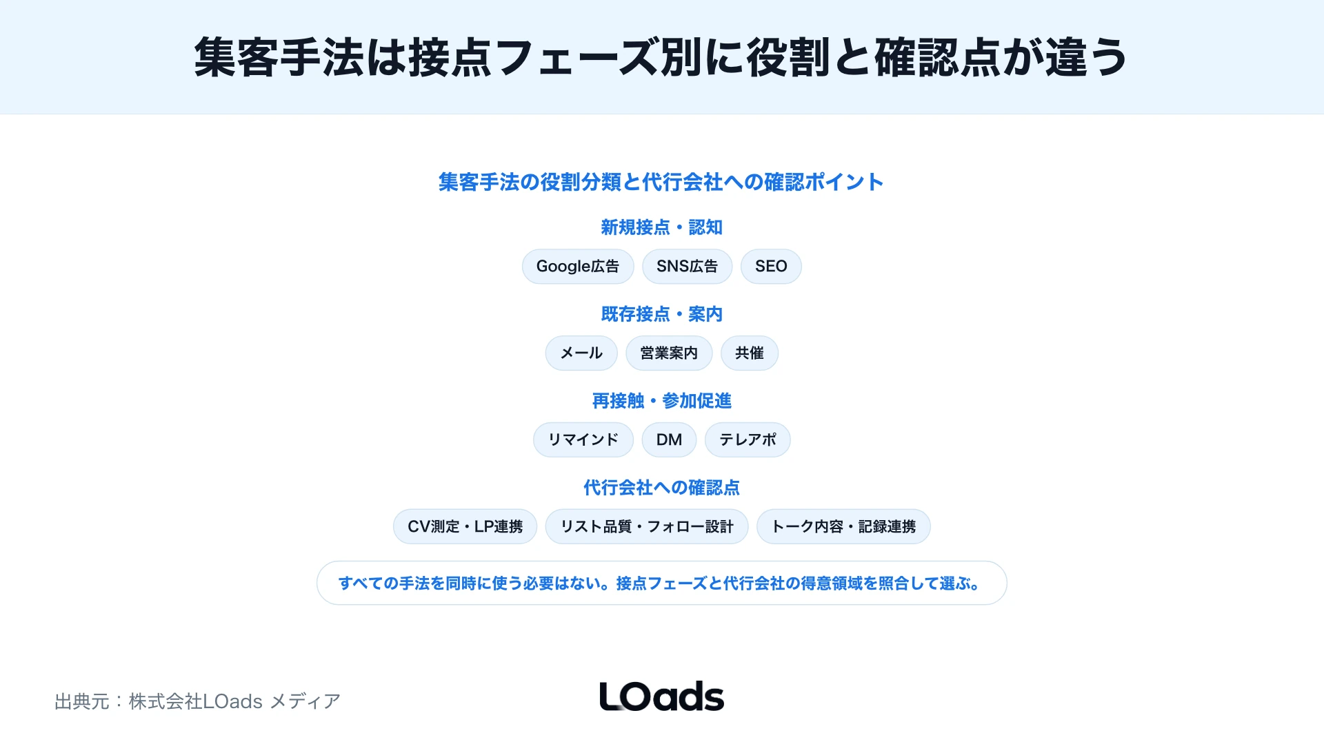 セミナー集客代行の失敗例を外注範囲、CV計測、LP後回し、媒体指標、営業接続で整理する図解