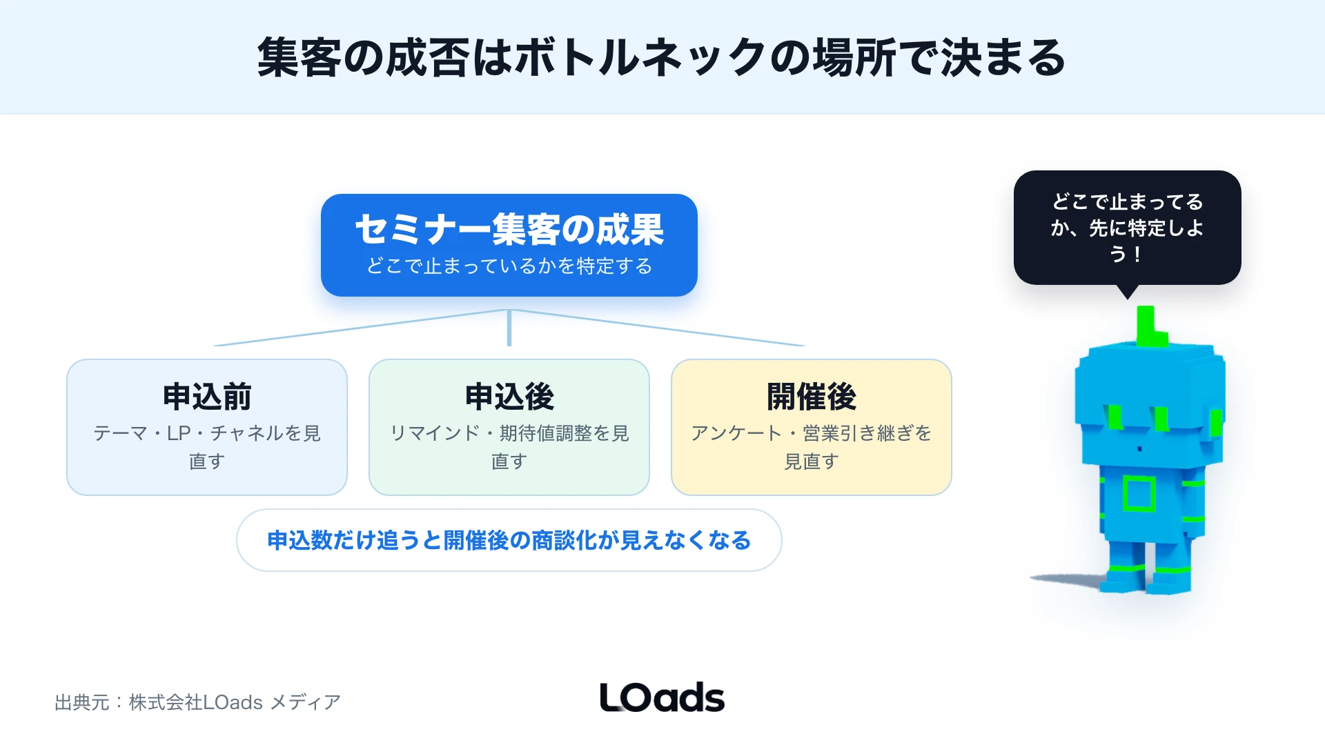 セミナー集客で申込数だけでなく参加率、アンケート、商談化まで見るべき地点を示す強調図