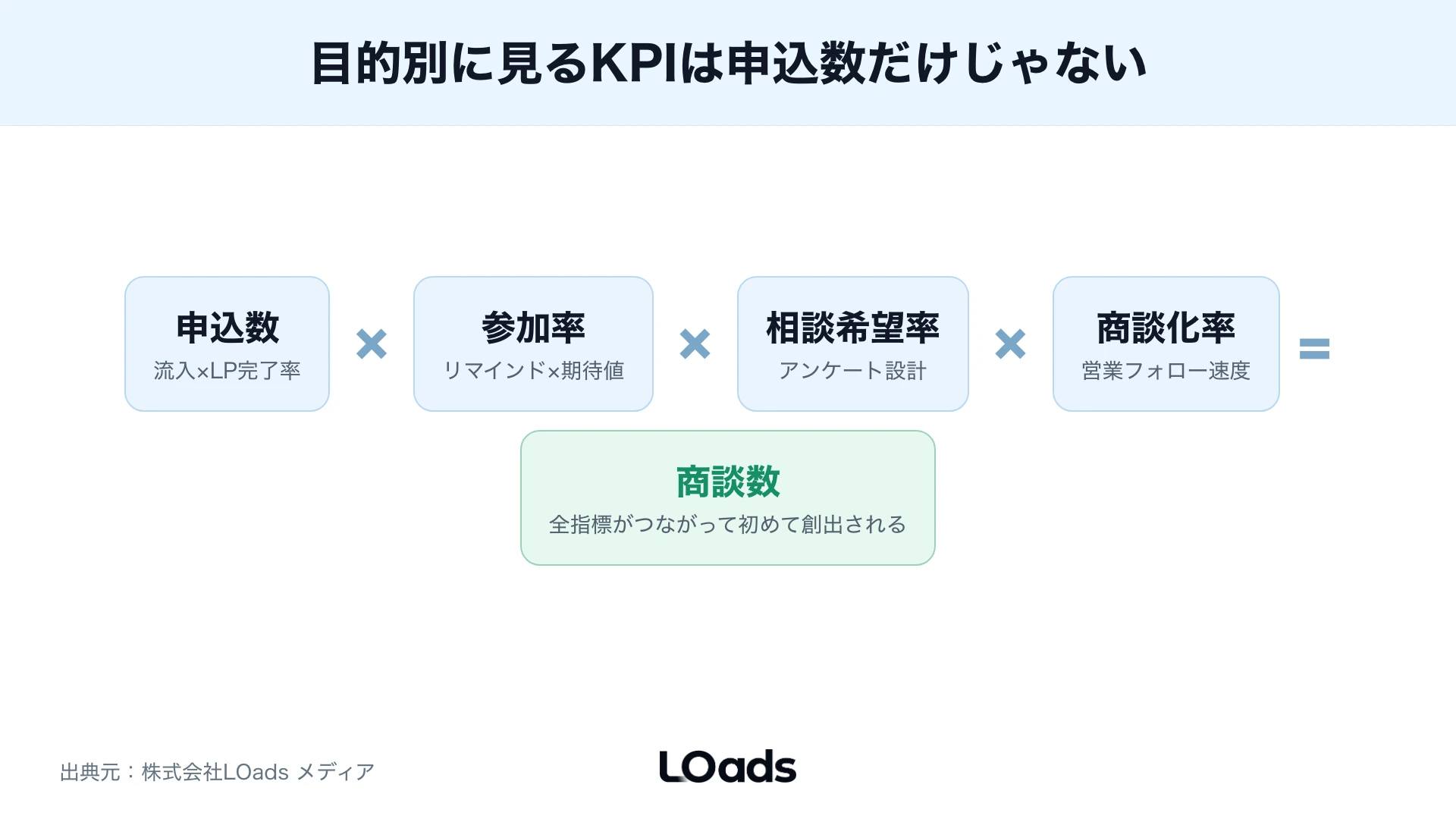 セミナー集客の商談数を申込数、参加率、相談希望率、商談化率に分解する計算式フレーム