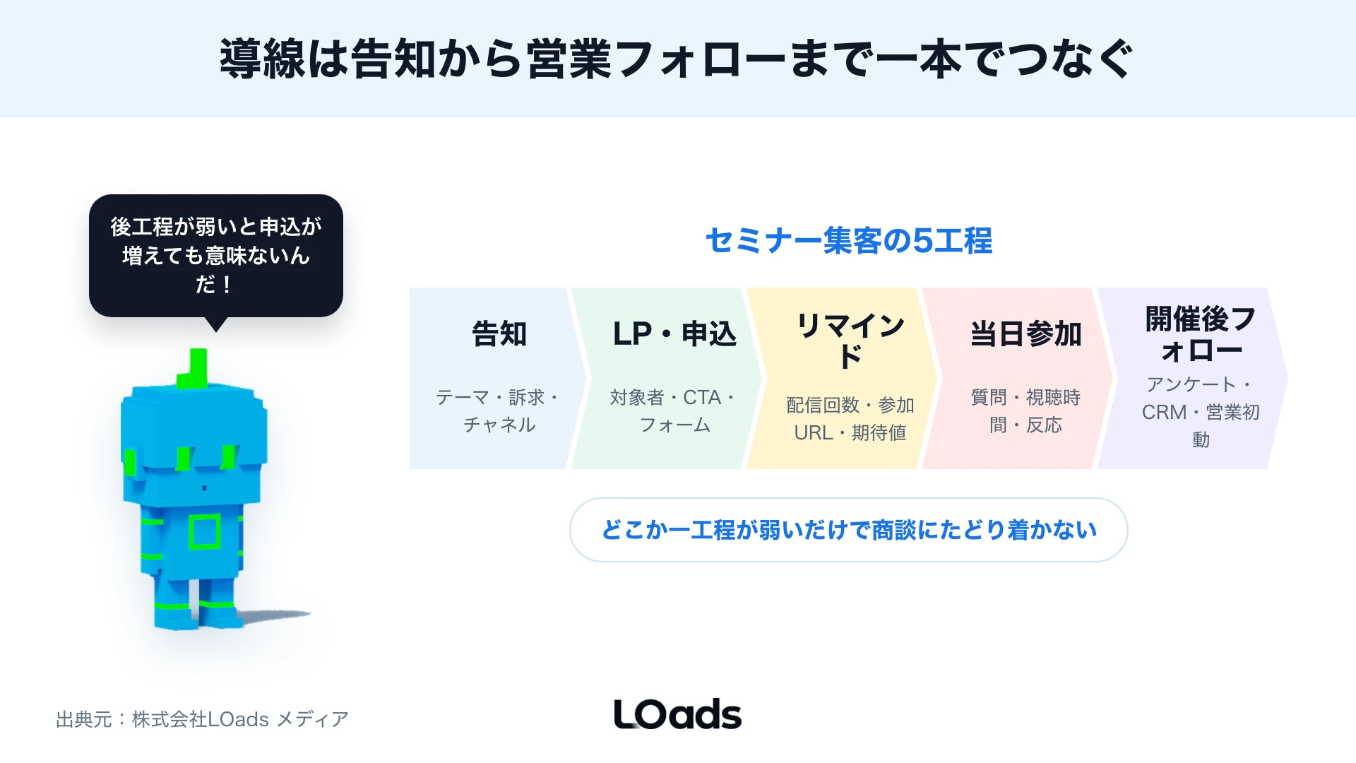 セミナー集客でSEO、広告、SNS、メールを短期申込、既存接点、比較検討で使い分ける施策ミックス図