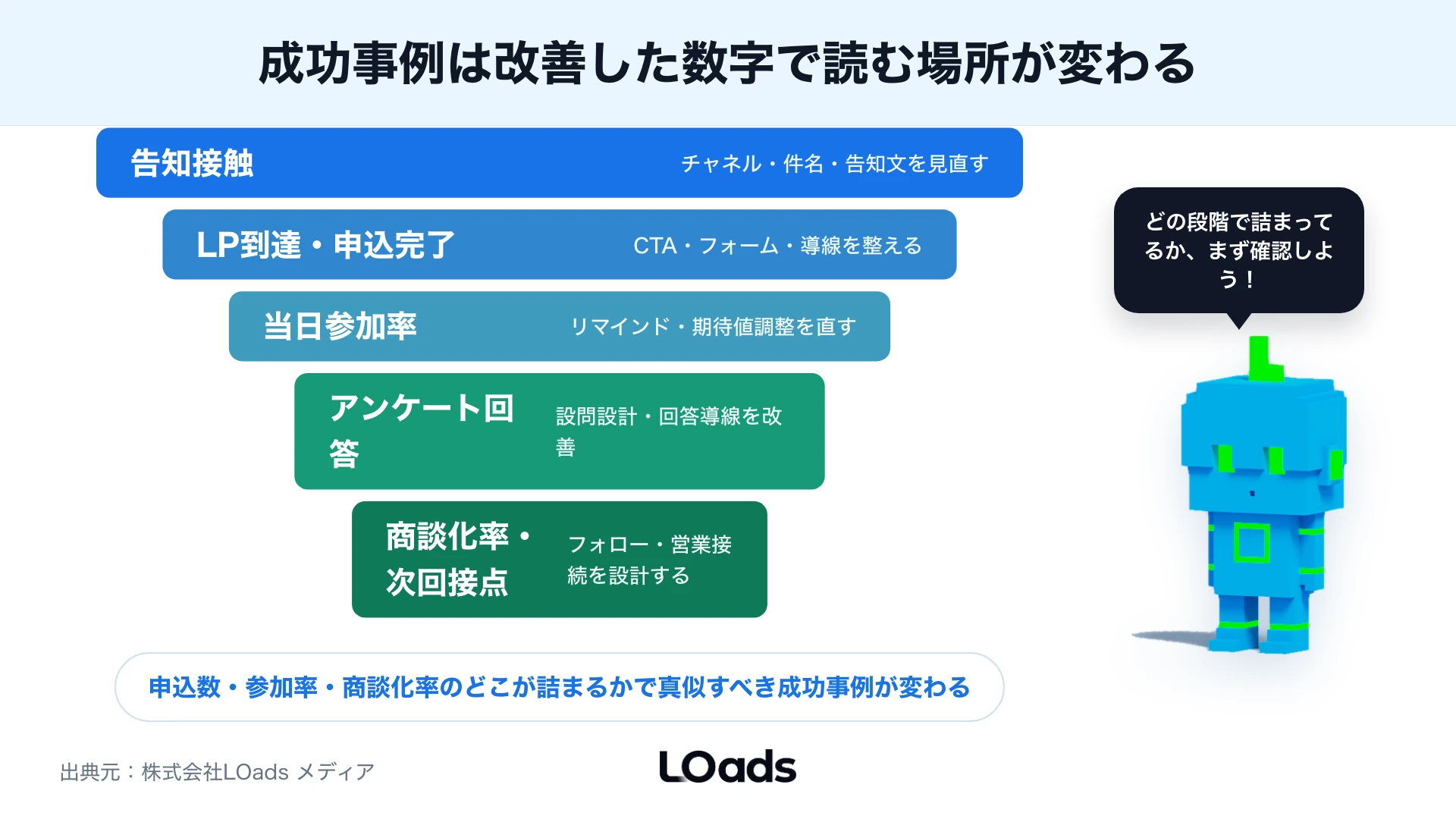 セミナー集客の成功事例を申込、参加、商談化のファネルで整理した図解