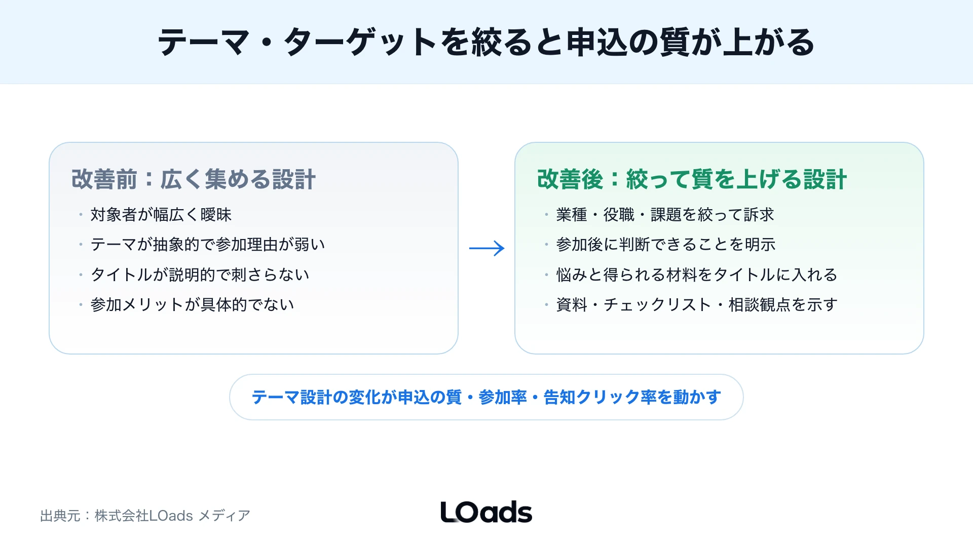 セミナー集客のLPとフォーム改善で申込率を上げる流れを示した図解