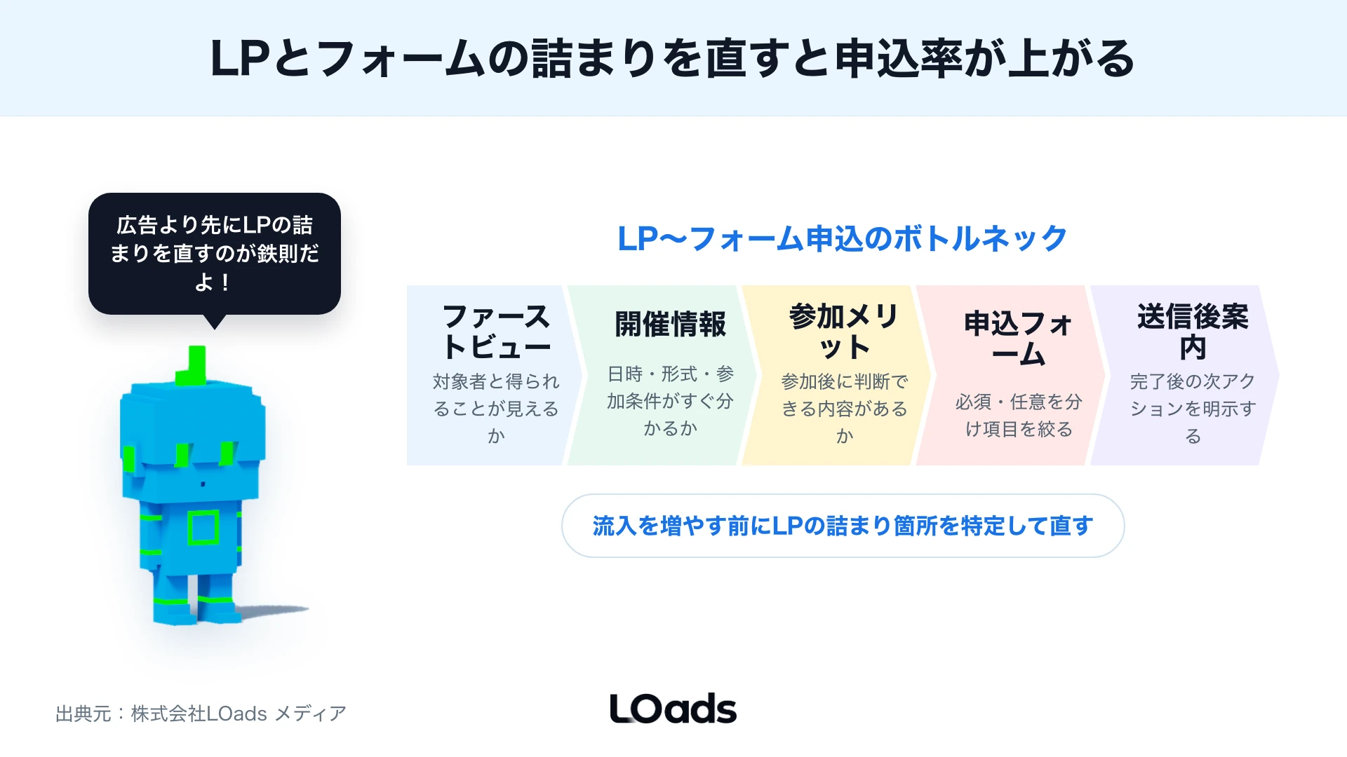 セミナー開催後にアンケート、資料、相談導線、CRMで商談化へつなげる図解