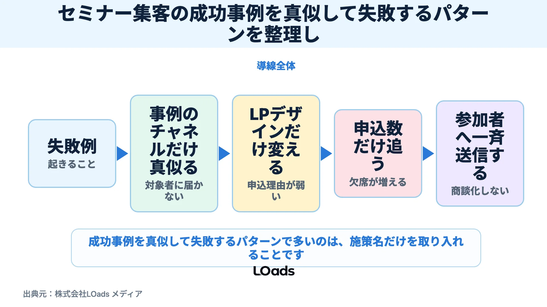 セミナー集客の成功事例を真似して失敗するパターンを整理した図解
