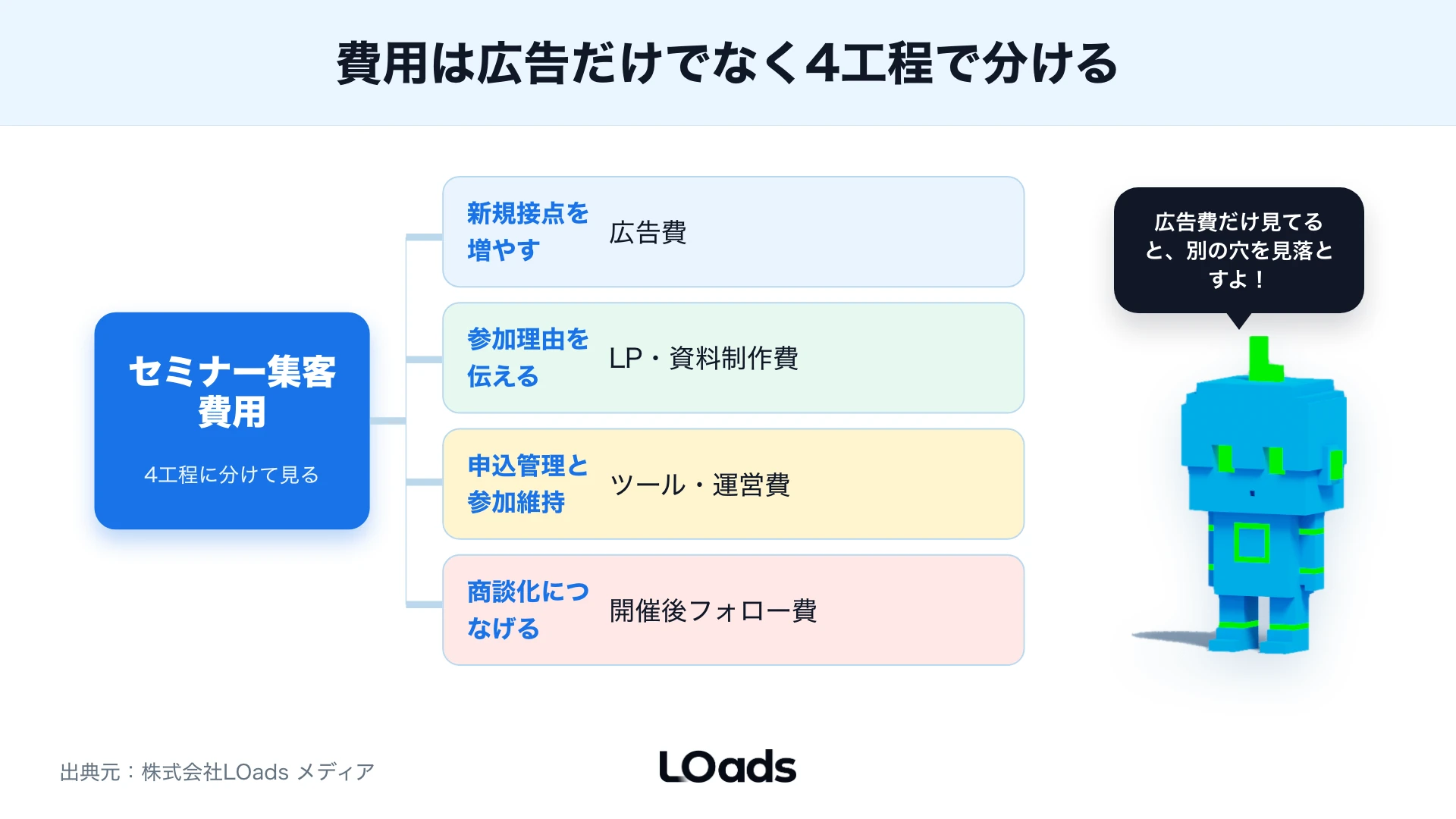 セミナー集客費用を広告費、制作費、運営費、改善費に分けて配分する図解