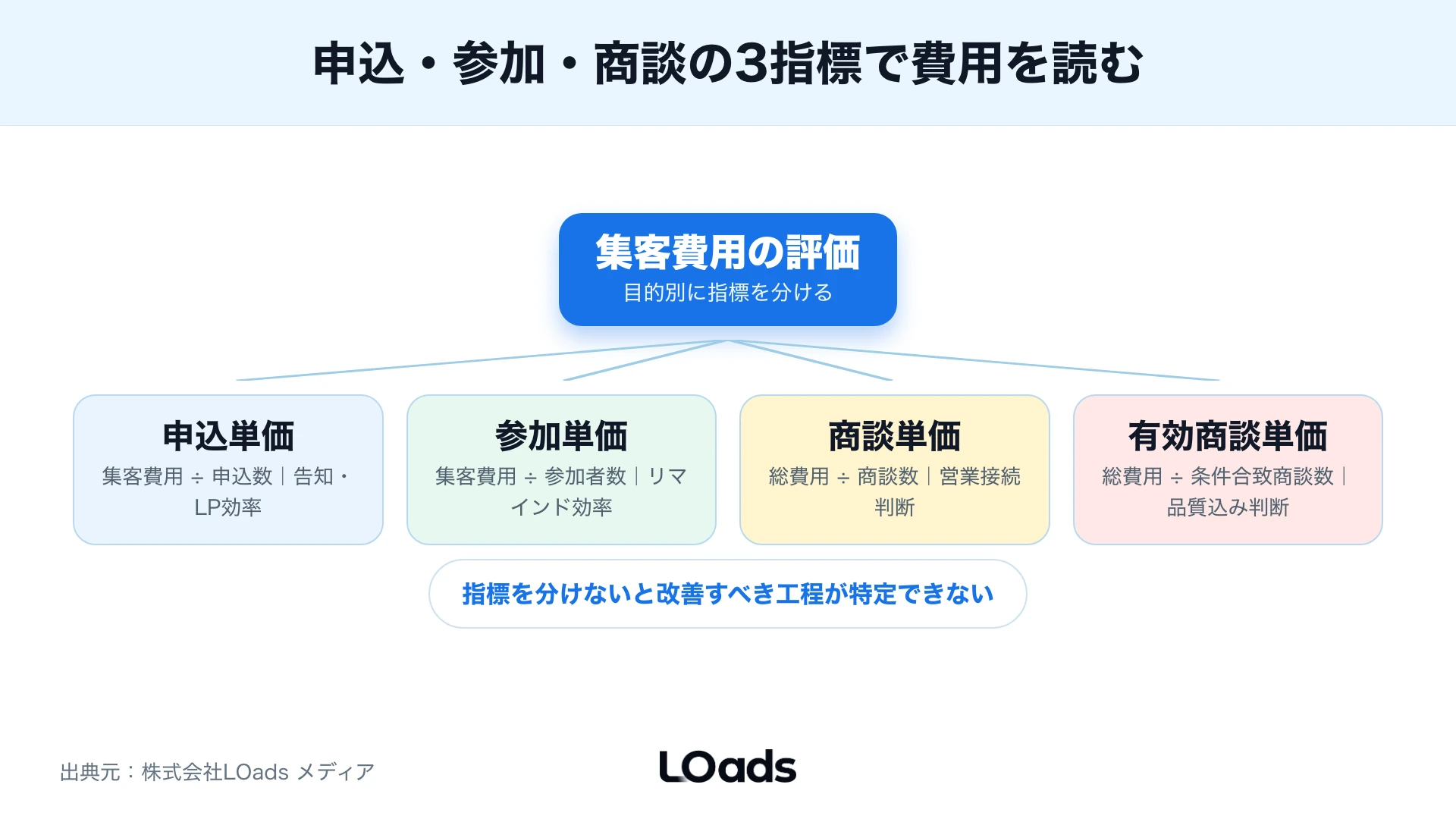 初回開催と継続開催でセミナー集客費用の配分を変える図解