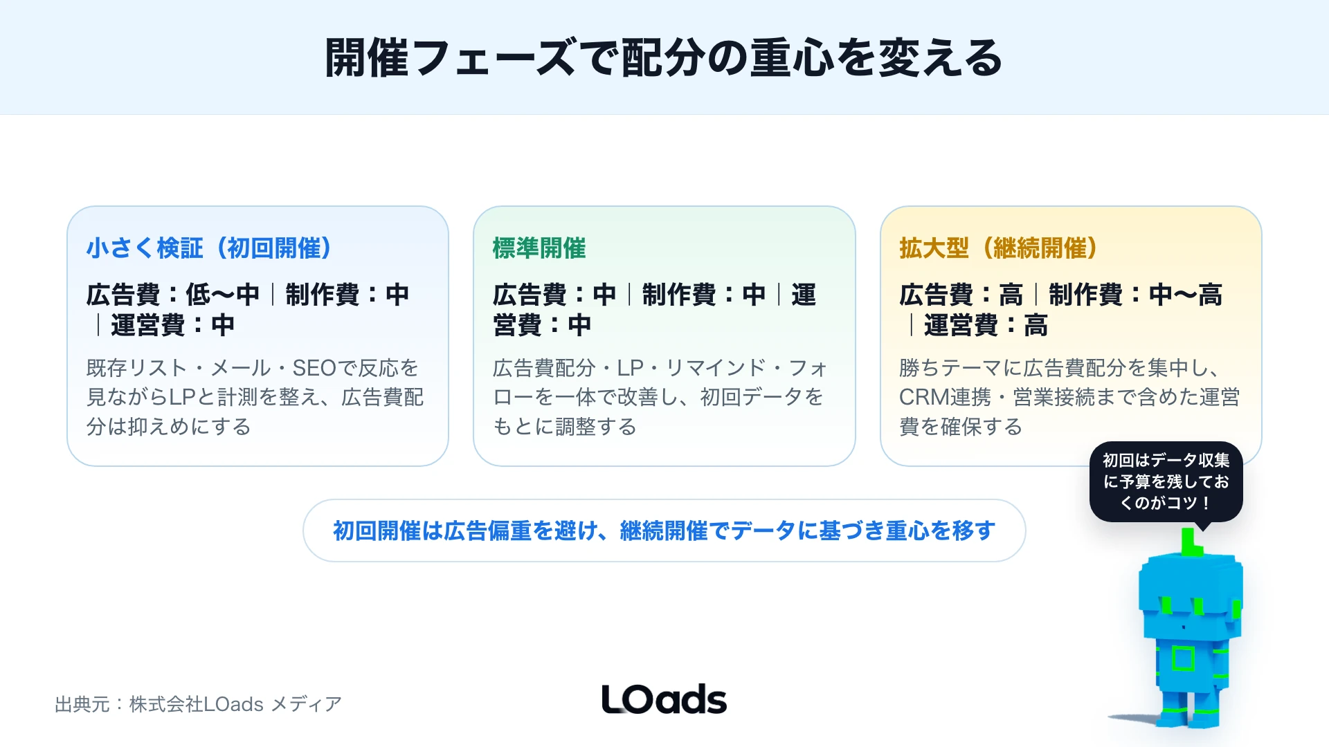 セミナー集客の費用がLP、フォーム、リマインド、フォローのどこで無駄になるかを示す図解