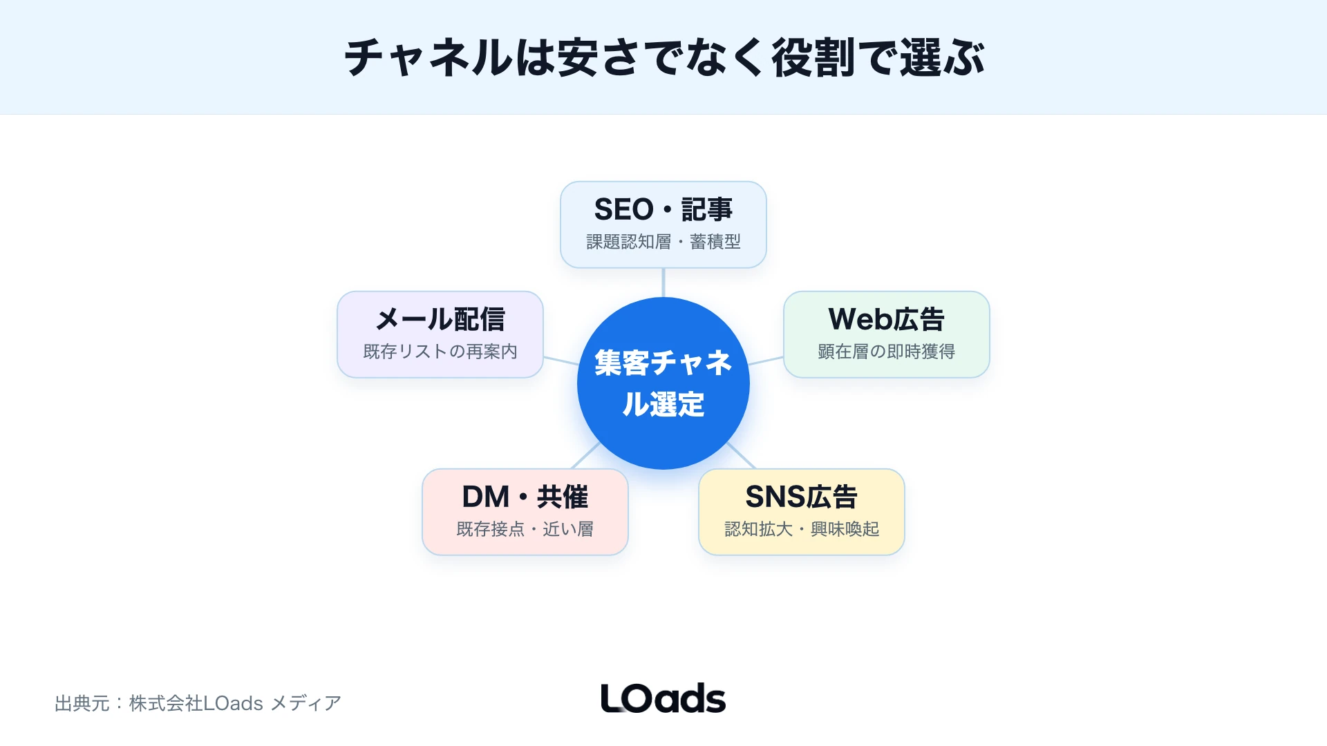 セミナー集客費用から内製、部分外注、設計相談を判断する分岐図