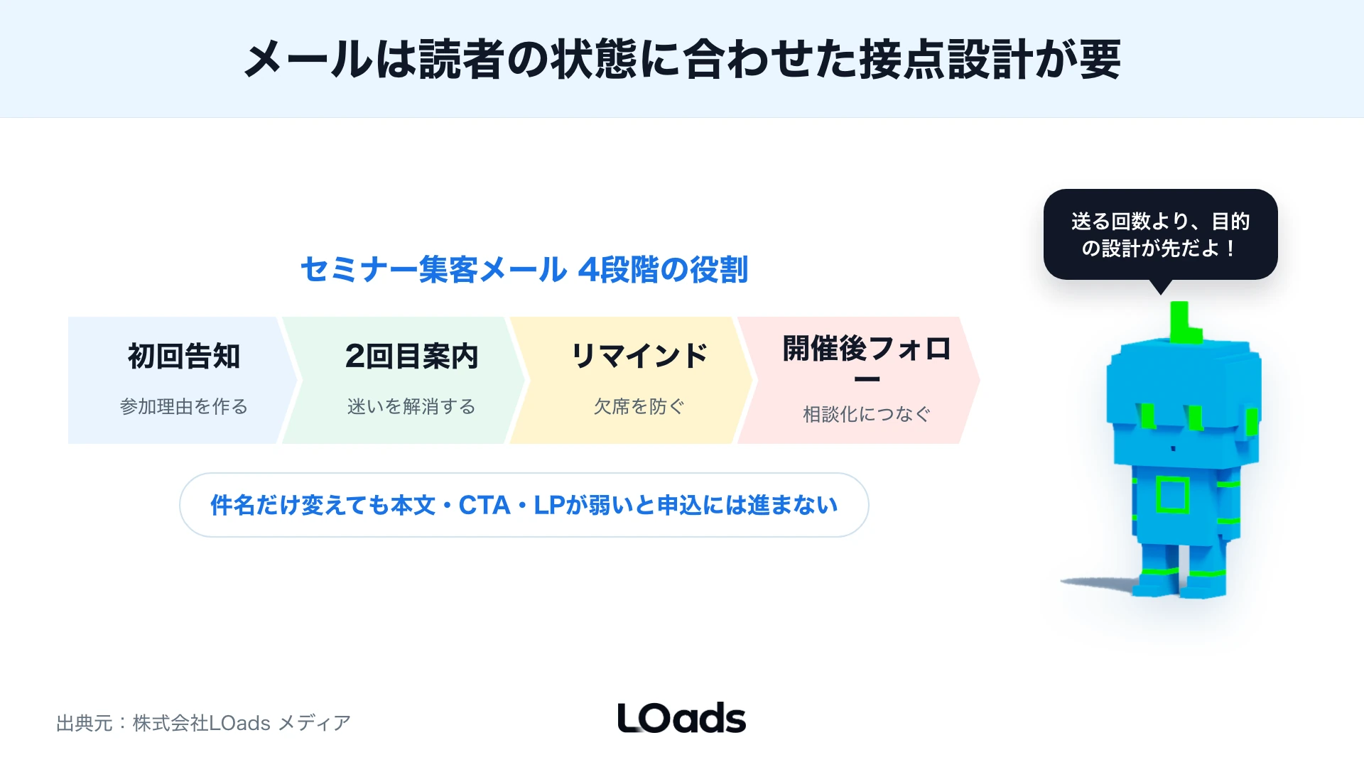 セミナー集客メールを初回告知、2回目案内、リマインド、開催後フォローで設計する図解