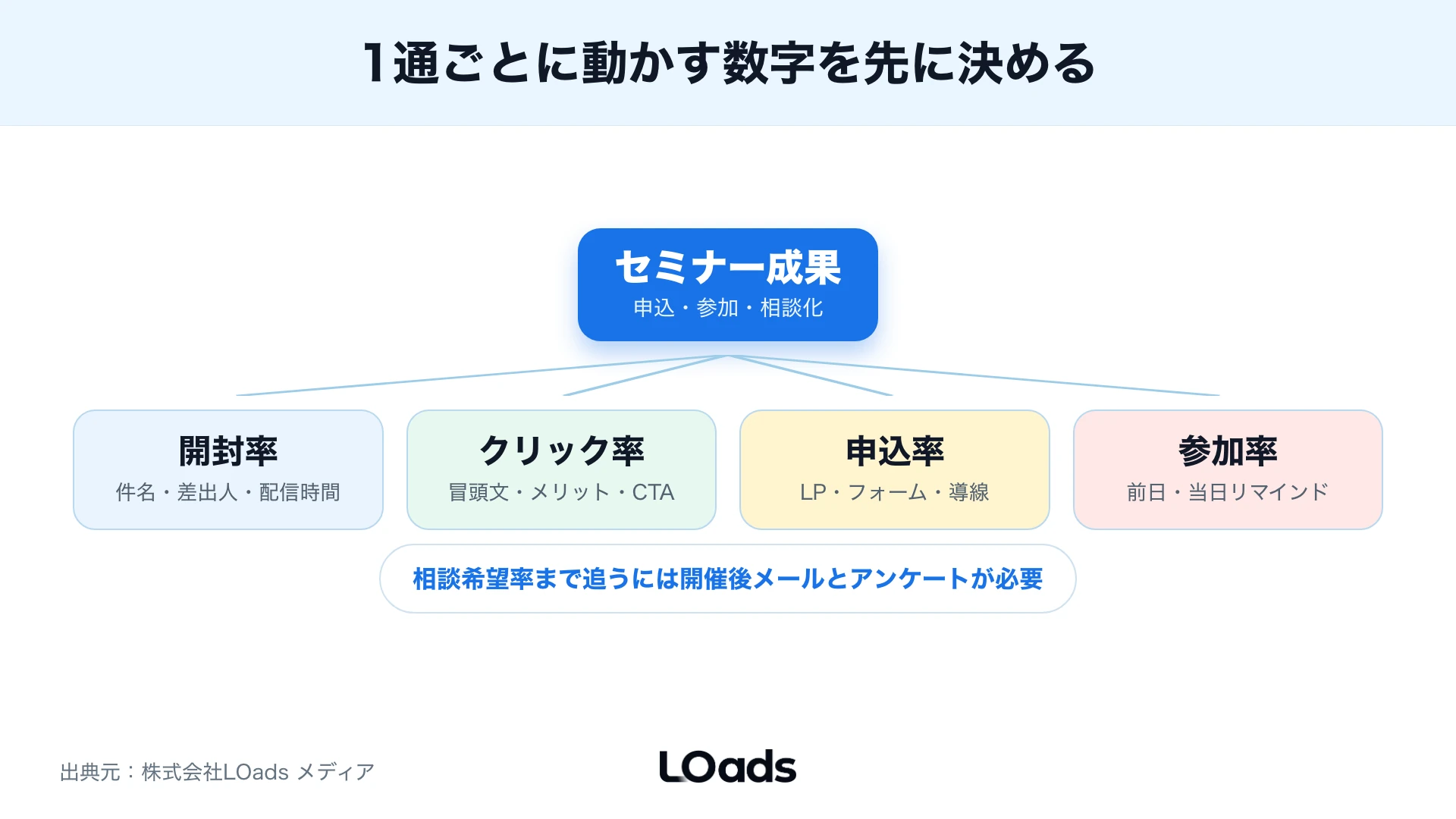 セミナー集客メールの2回目案内を未開封、未クリック、未申込、申込済みで出し分ける図解