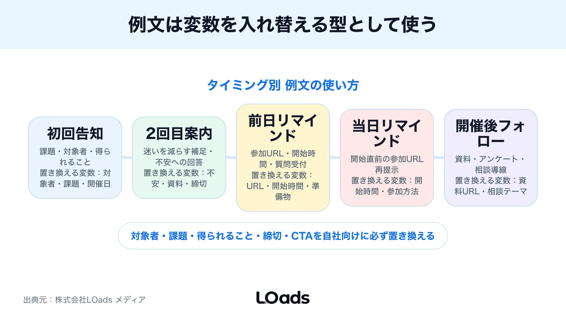 セミナー集客メールで内製、部分相談、設計相談を分ける相談判断図