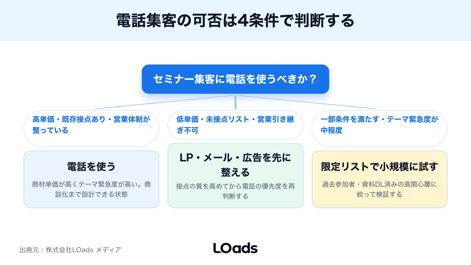 セミナー集客で電話を使うかを既存接点、商材単価、テーマ緊急度、営業体制で判断する分岐図