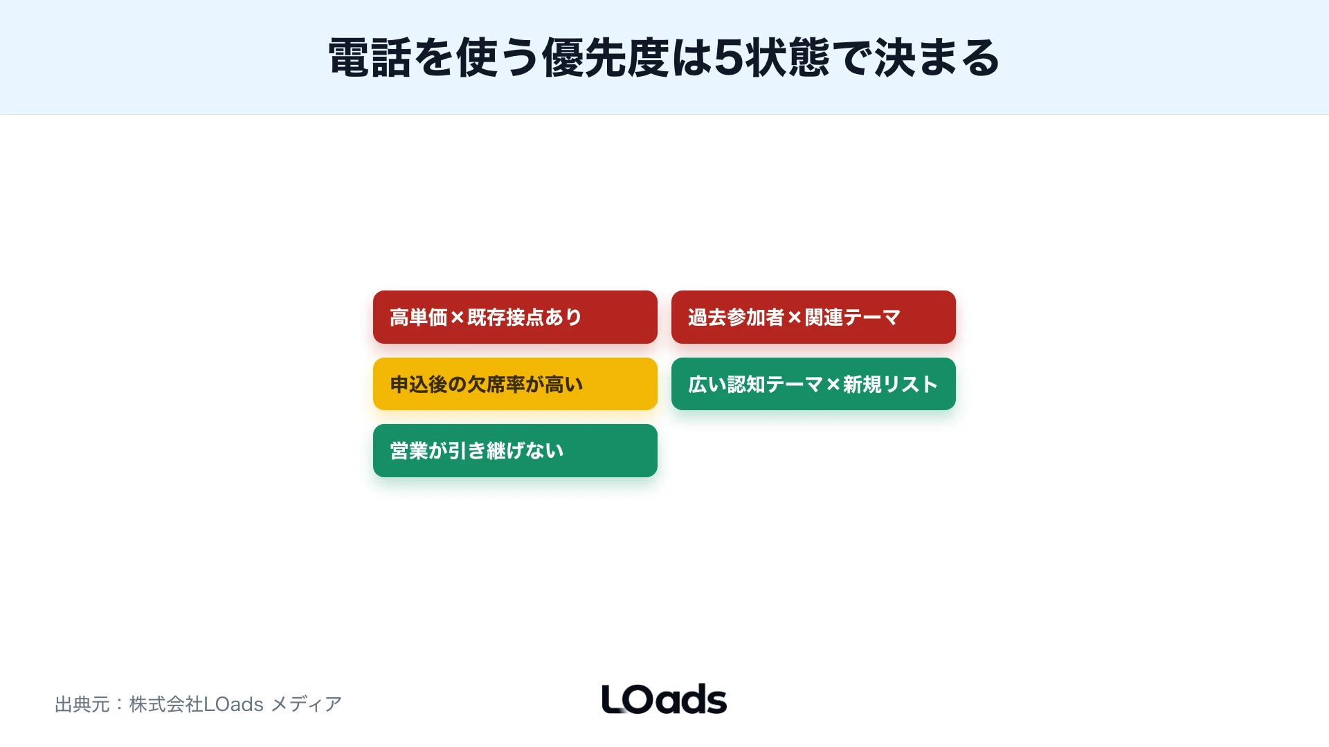 ISと営業の引き継ぎ条件を、架電対象、確認項目、営業連携で分けたスイムレーン