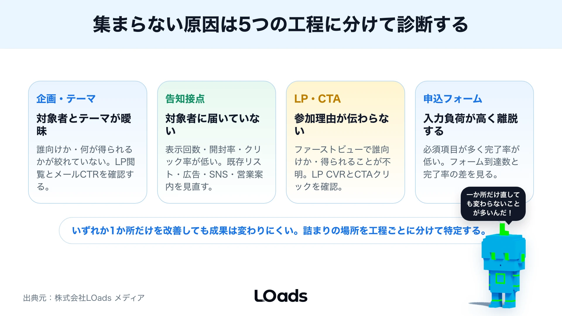 セミナー集客で集まらない原因を企画、告知、LP、申込、参加前離脱に分ける図解