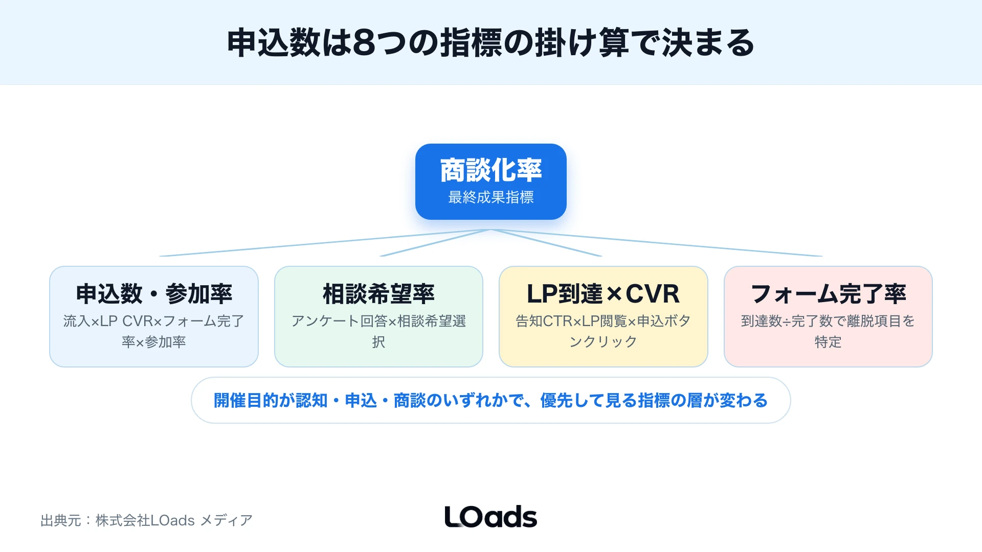 セミナー集客で申込数、LP到達、フォーム完了、参加率、商談化率を分解するKPIツリー
