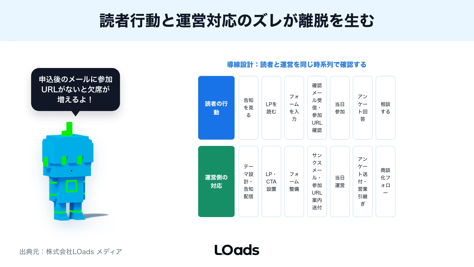 セミナー集客でLP、申込フォーム、リマインド、開催後フォローの改善箇所を示す図解
