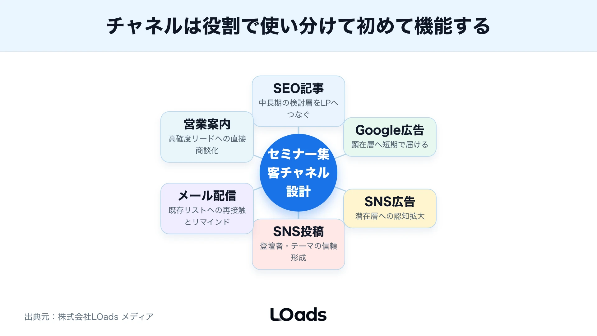 セミナー集客を内製改善、部分依頼、外部相談に分ける判断図