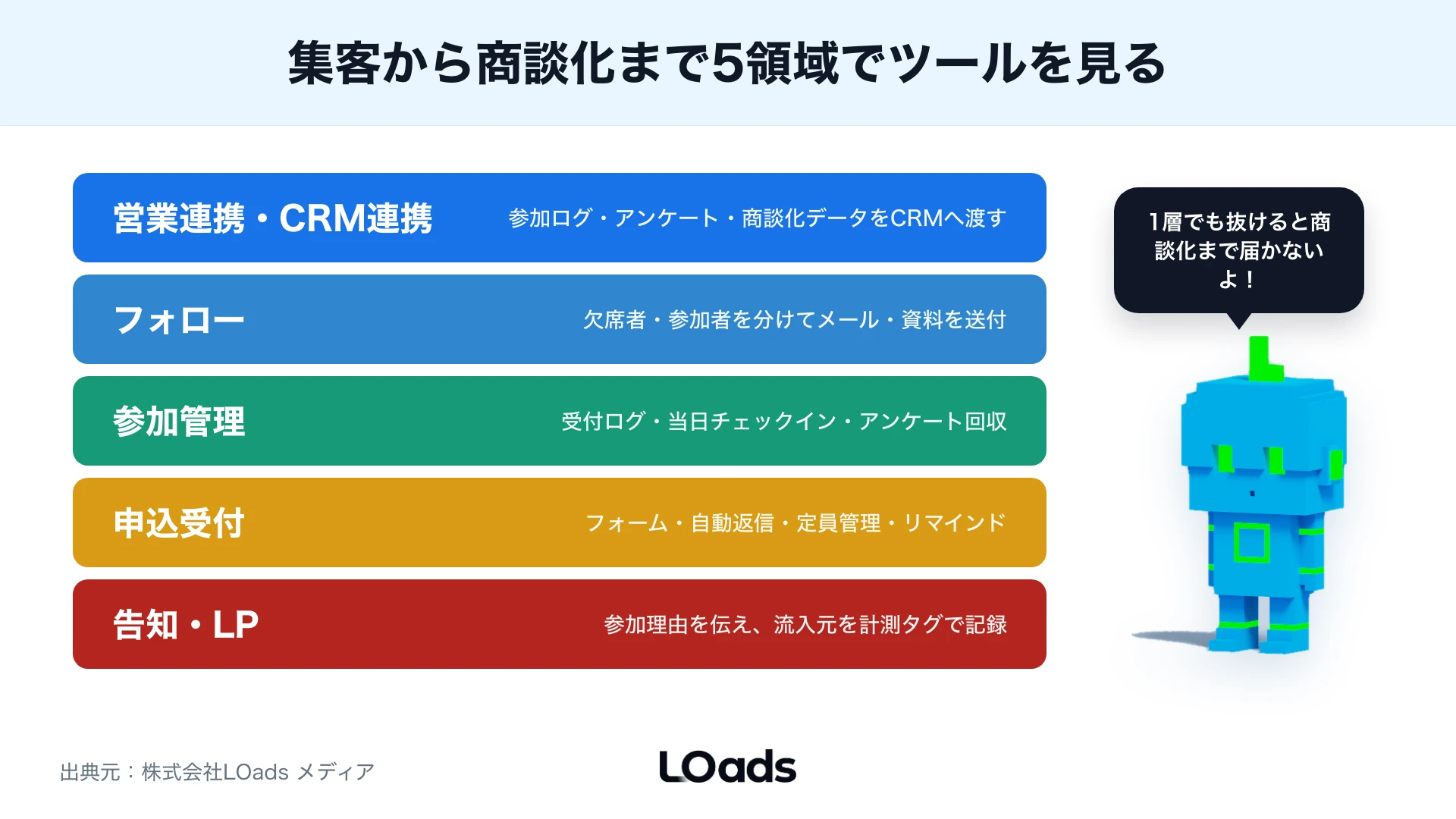 セミナー集客ツールの全体構成を告知、受付、リマインド、CRM連携で示す図解
