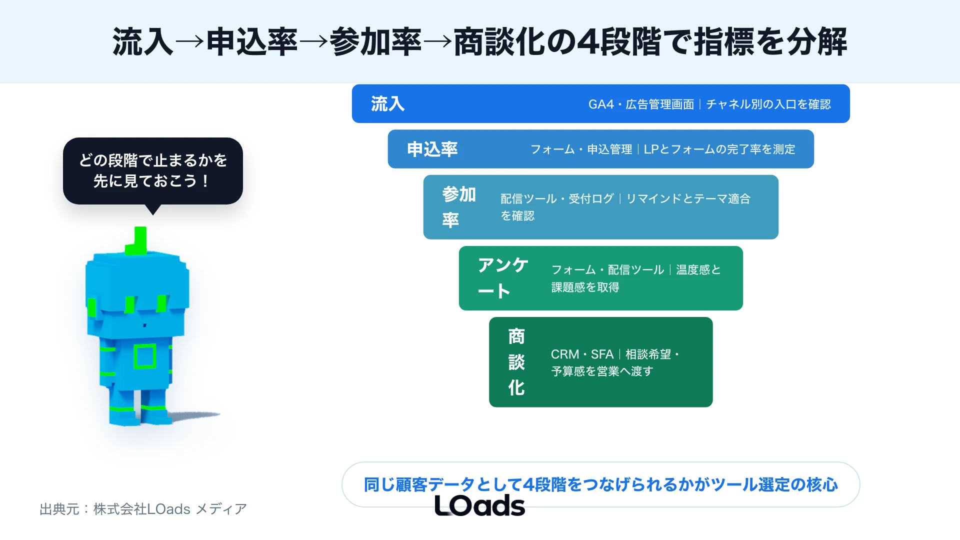 既存CRM、開催頻度、担当工数でセミナー集客ツールを選ぶ分岐図