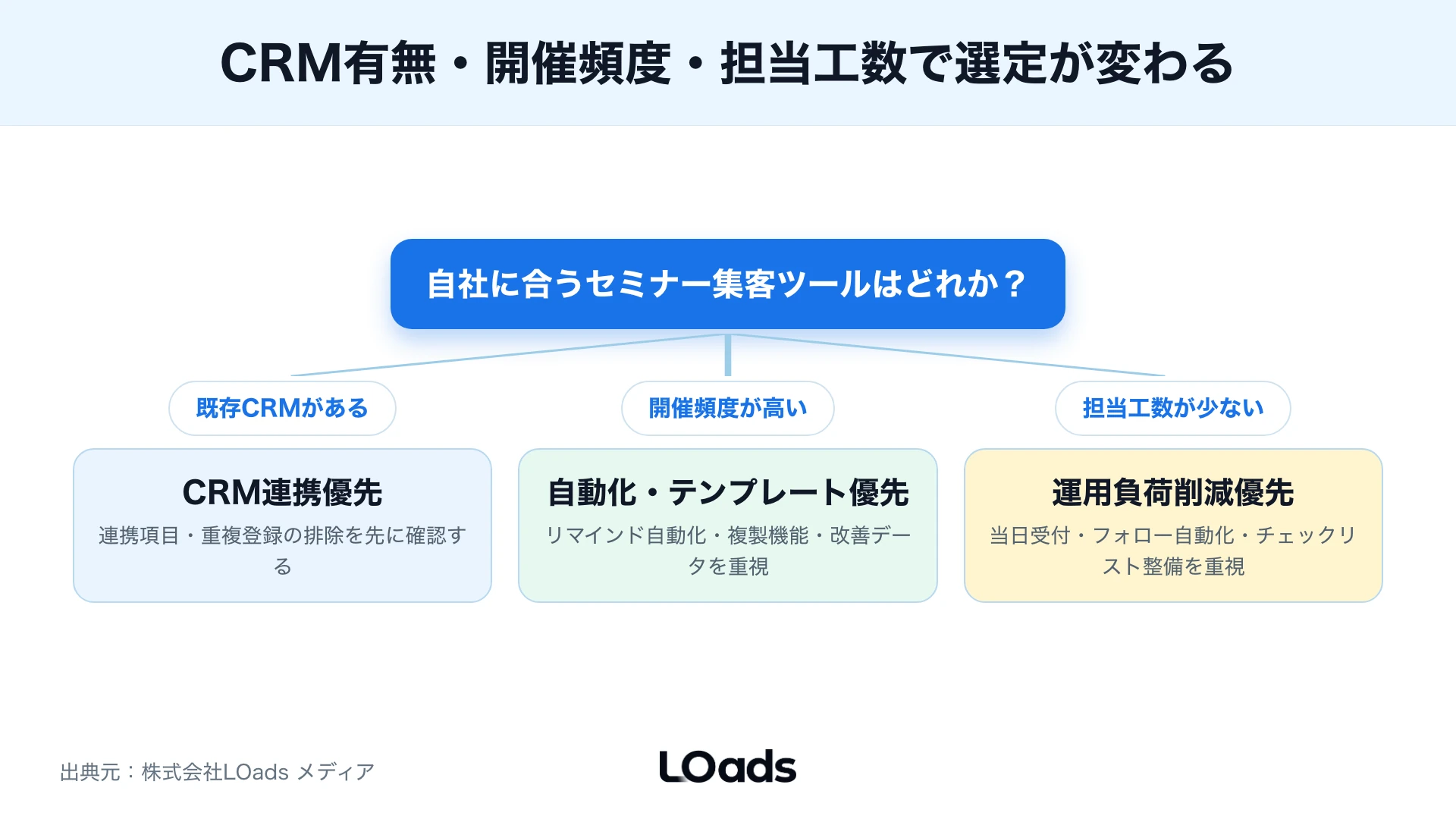 セミナー集客ツールで解決する課題と支援相談が必要な課題の境界を示す図解