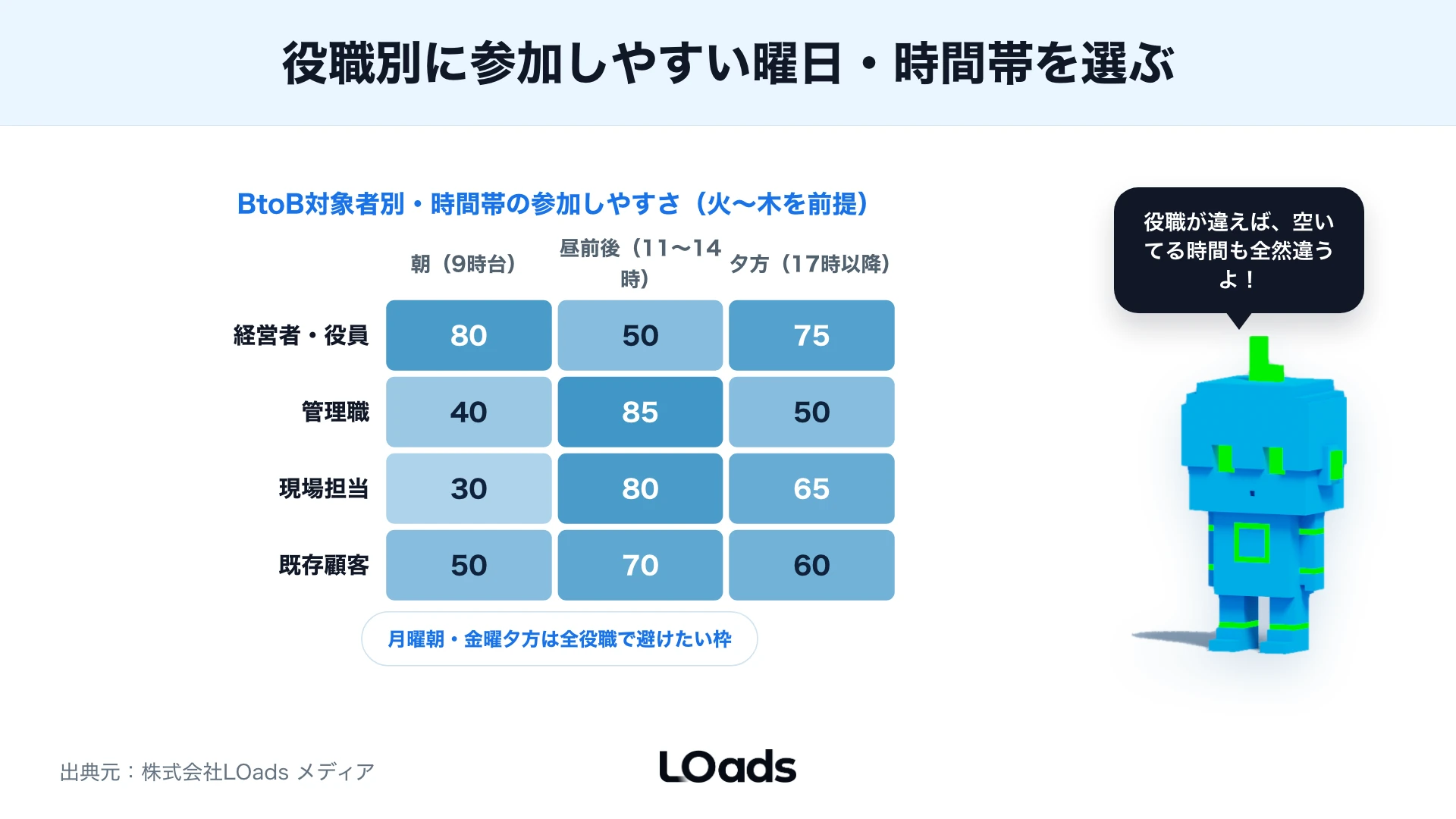BtoBセミナーで役職別に参加しやすい曜日と時間帯を比較したヒートマップ
