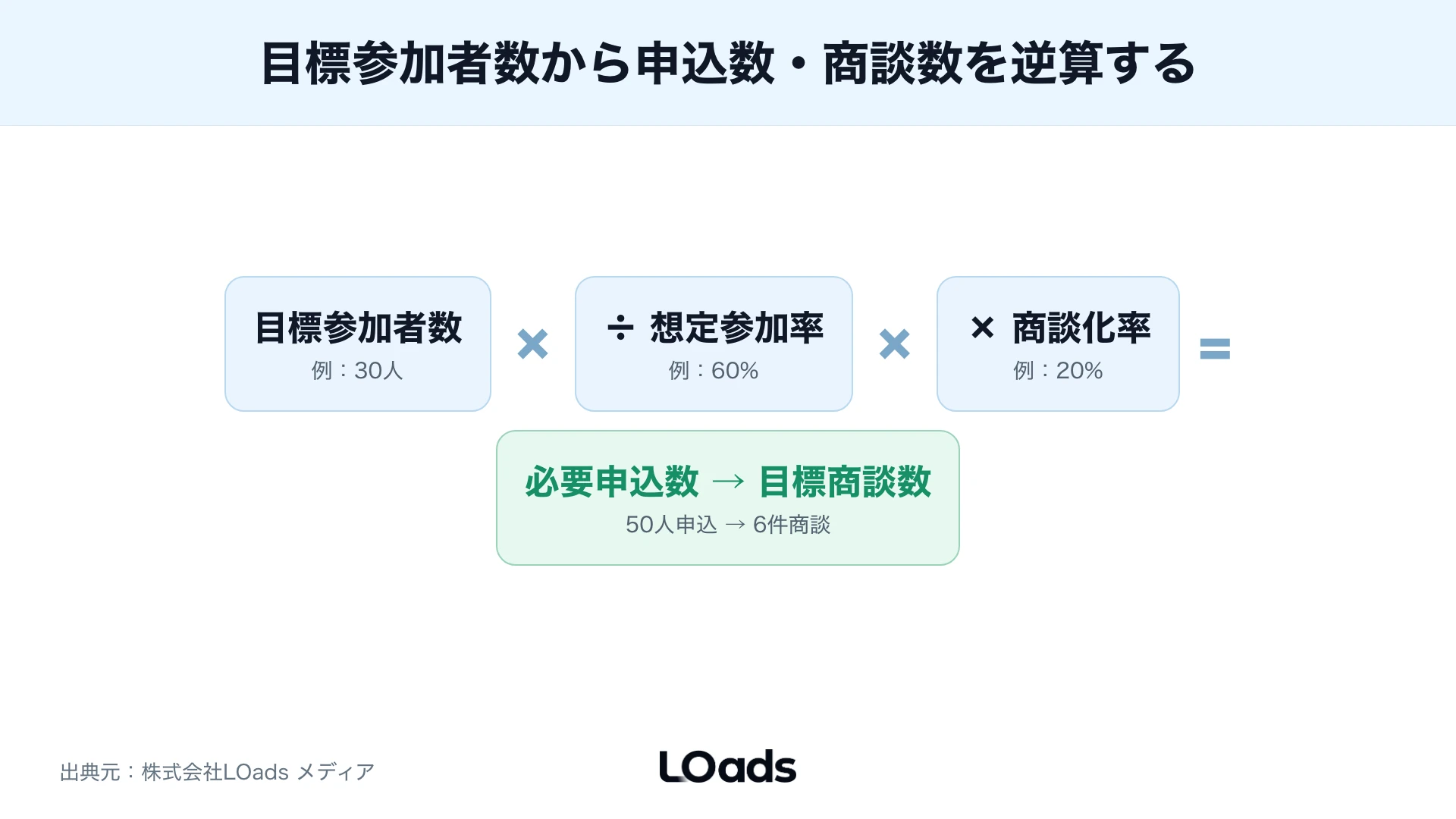 目標参加者数から必要申込数とリマインド回数を逆算する計算式