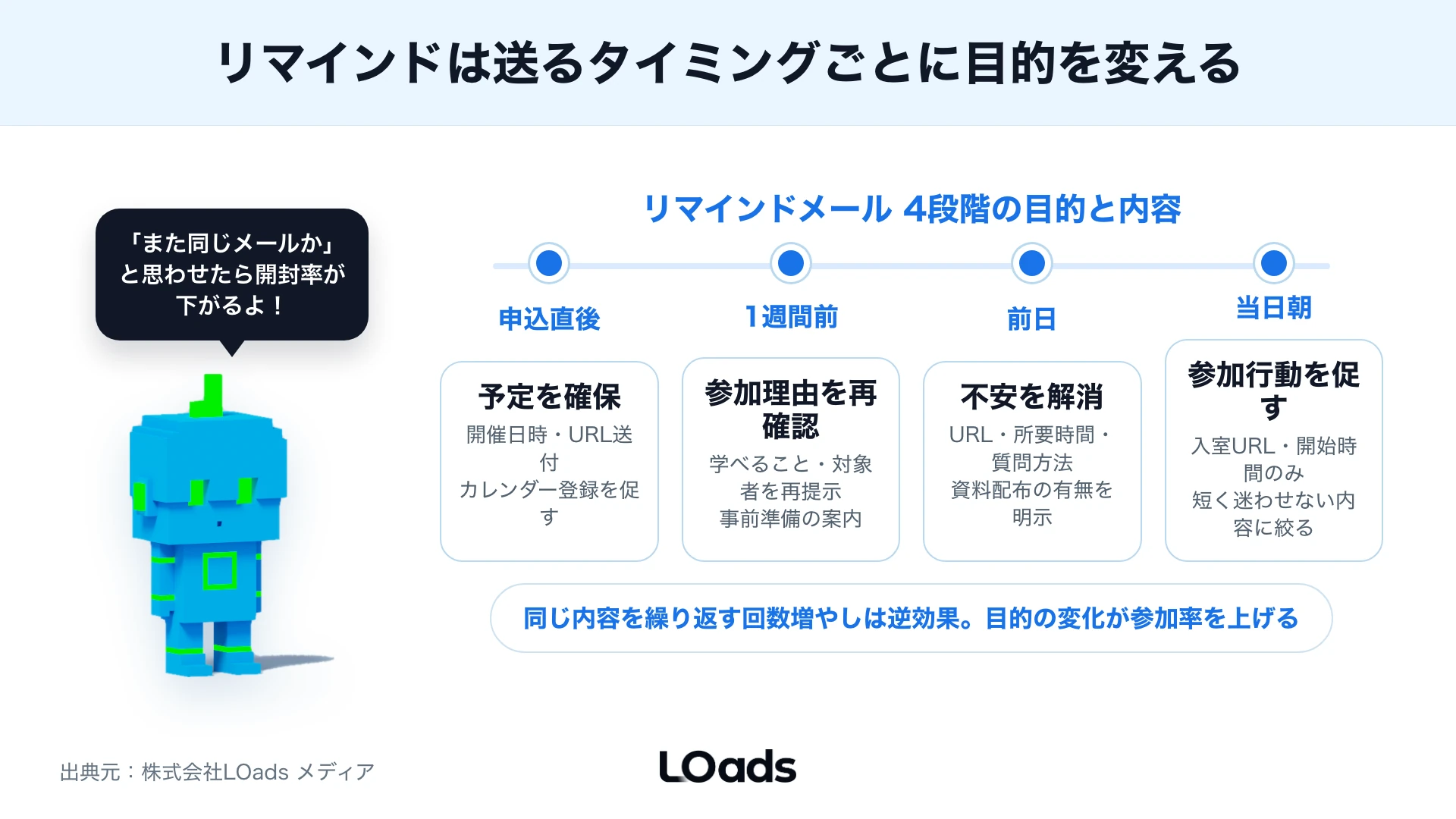 1週間前、前日、当日朝でリマインドメールの目的を変えるタイムライン