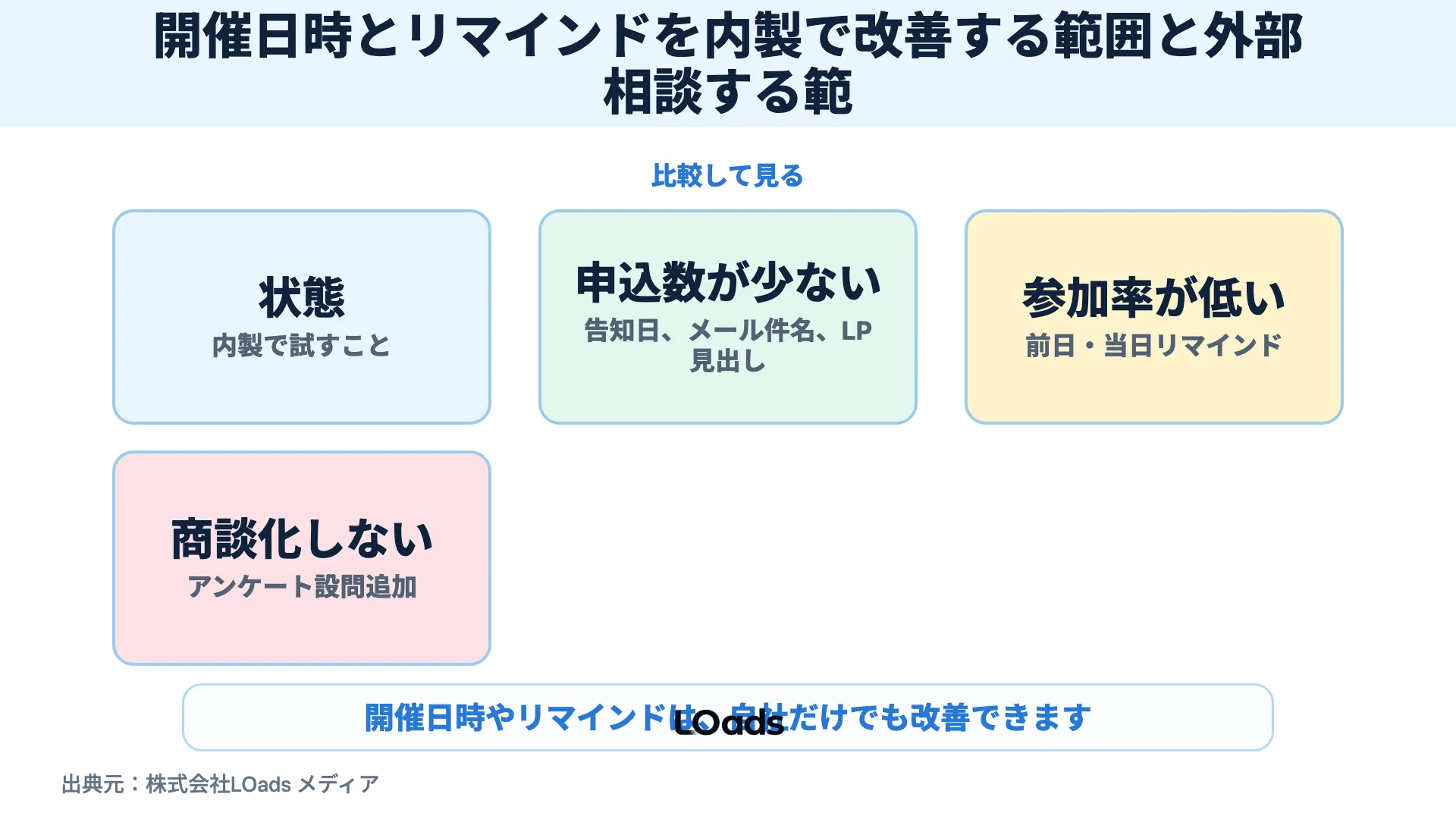 開催日時とリマインドを内製で改善する範囲と外部相談する範囲を分けた分岐図