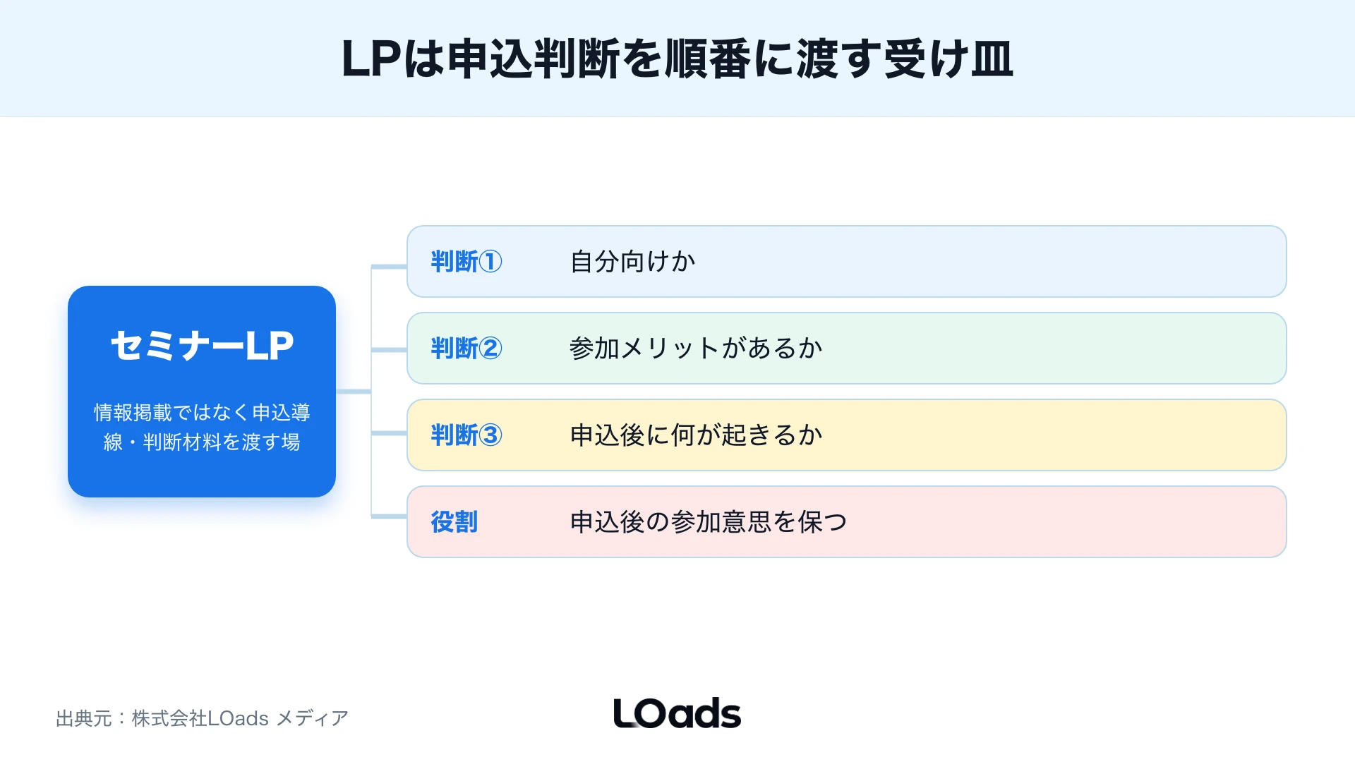 セミナー集客サイトを告知ページではなく申込導線として見る図解
