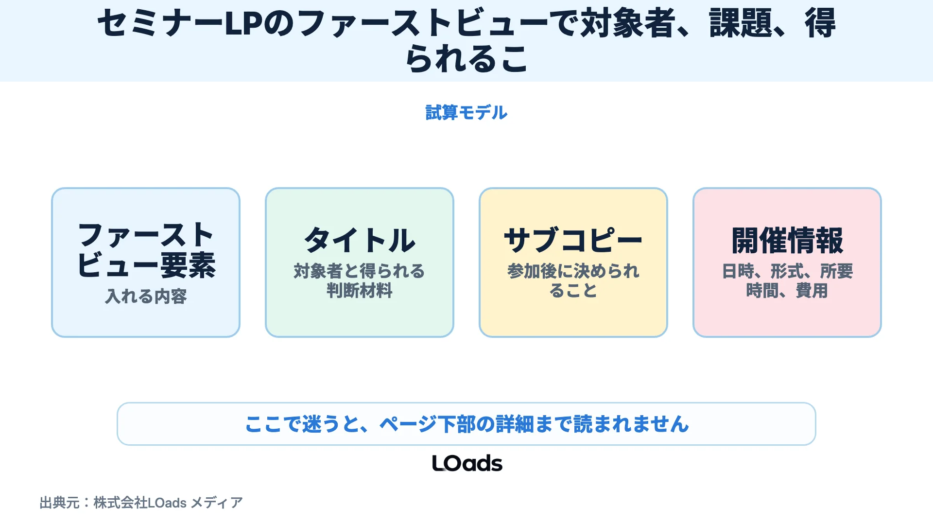 セミナーLPのファーストビューで対象者、課題、得られること、CTAを配置する図解