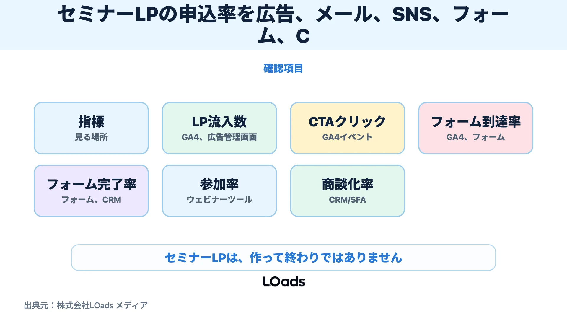 セミナーLPの申込率を広告、メール、SNS、フォーム、CRMで計測する図解