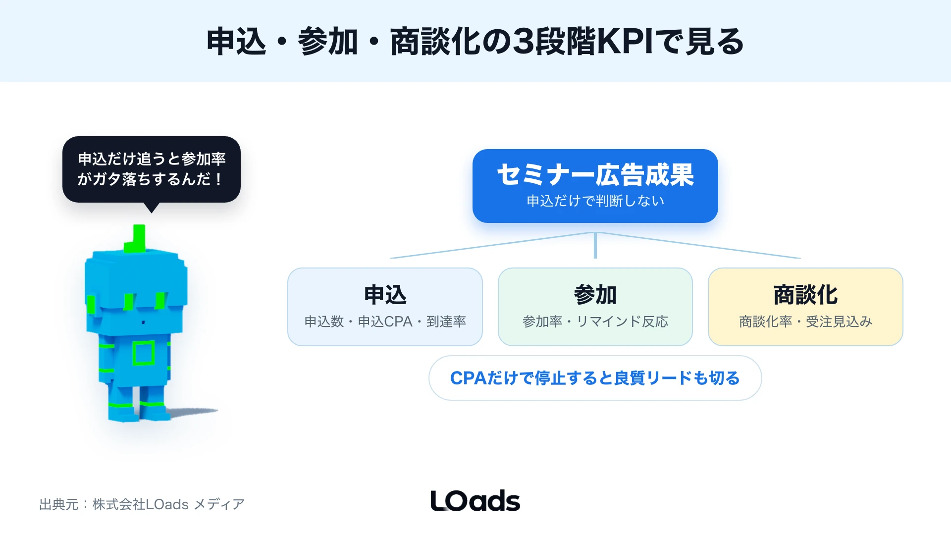 申込・参加・商談化の3段階KPIツリー