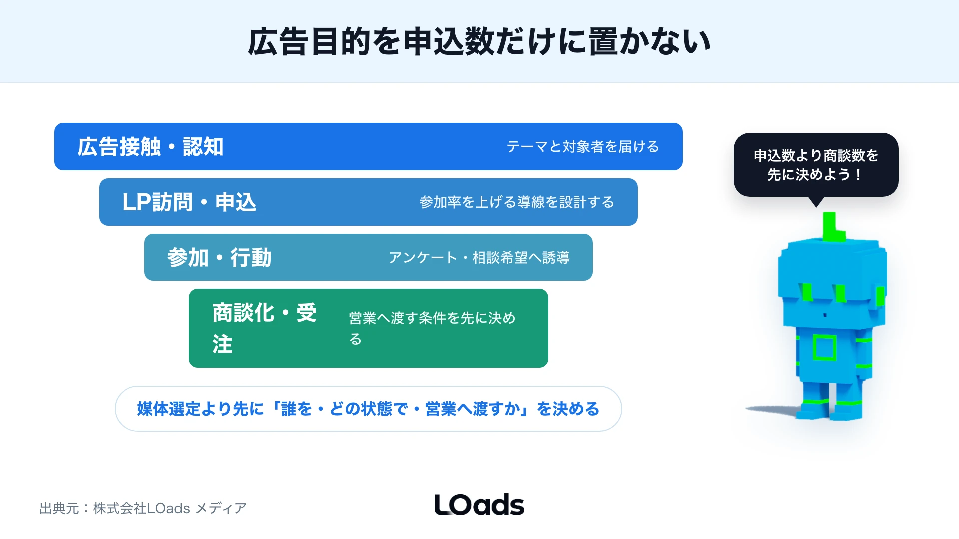 セミナー集客でWeb広告を使う前に告知、申込、参加、商談化までの導線を確認する図