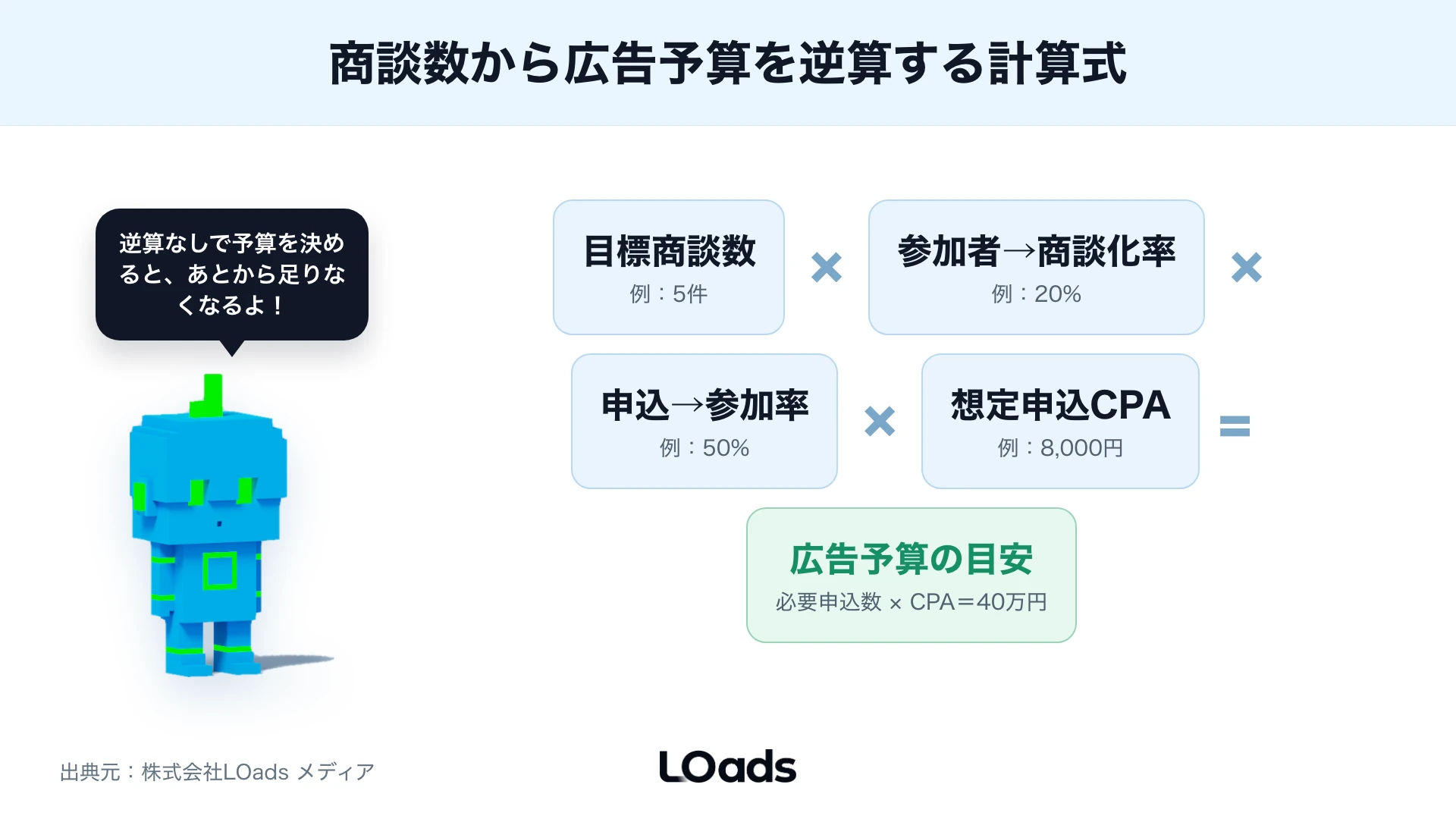 必要申込数からセミナー広告予算を逆算し、参加率と商談化率で投資判断する図
