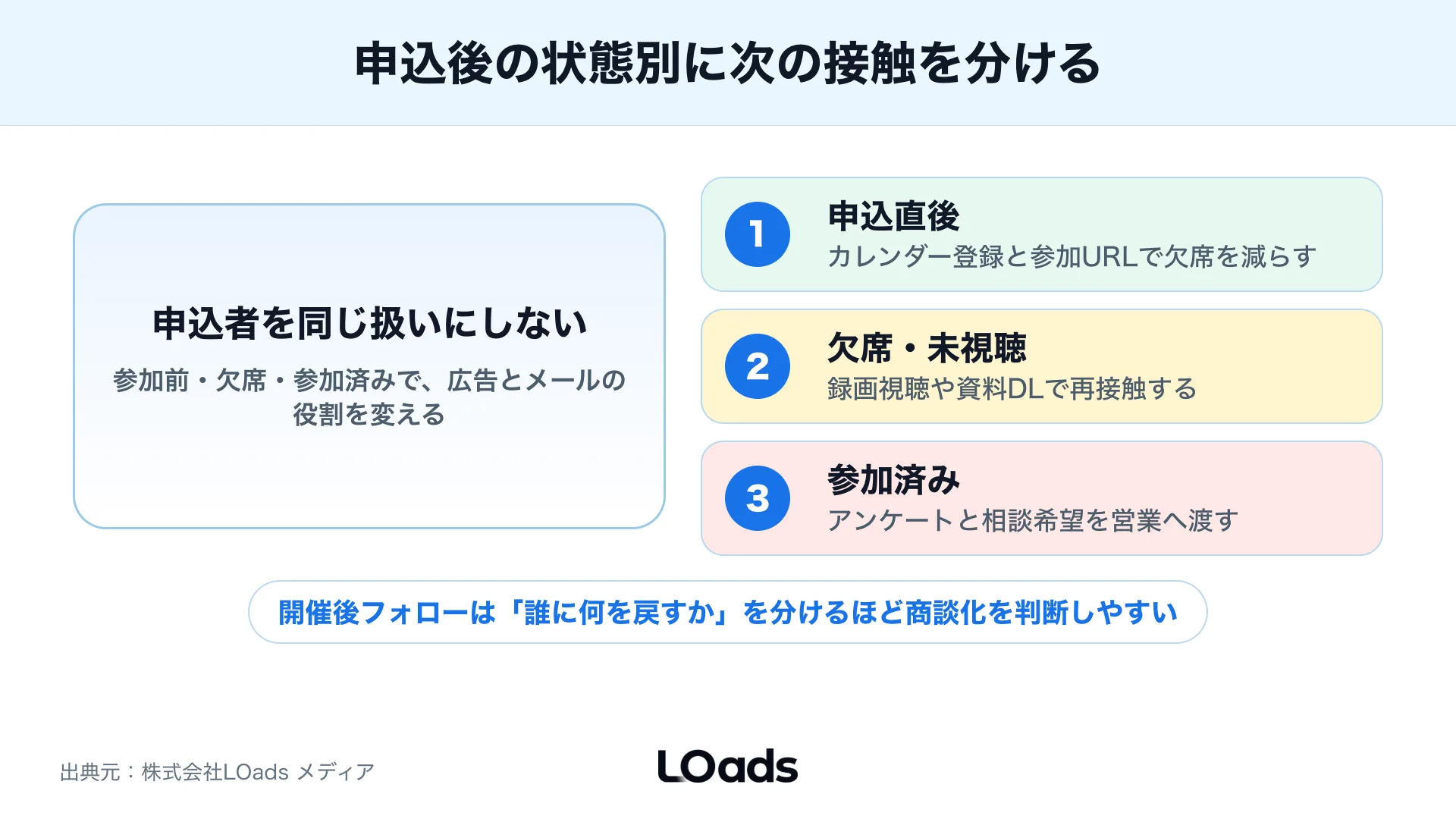 申込後リマインドと開催後フォローを参加率、相談希望、商談設定までつなぐ導線図