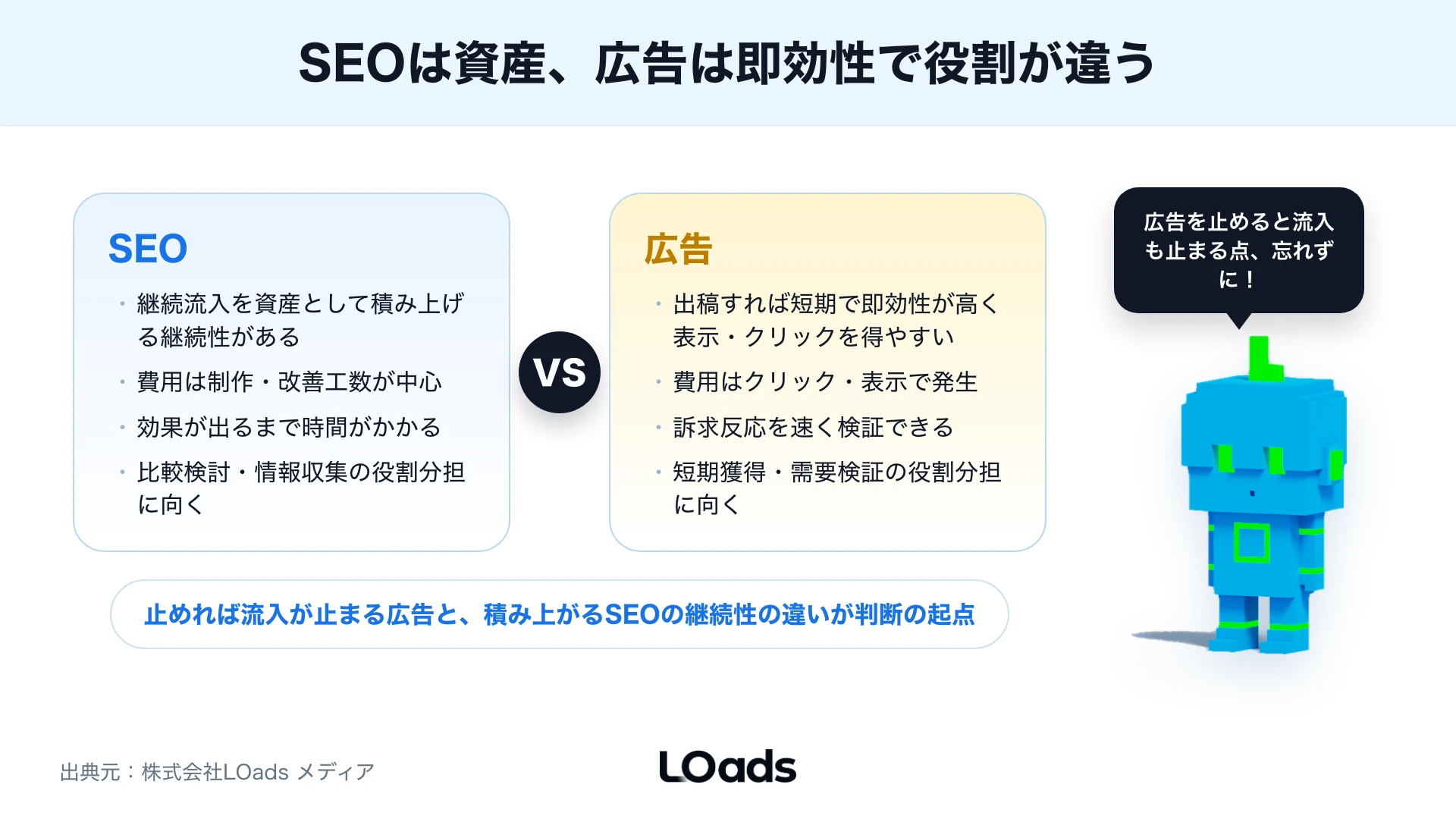 SEOと広告を併用する時に広告検証とSEO資産化とLP改善を分ける判断図
