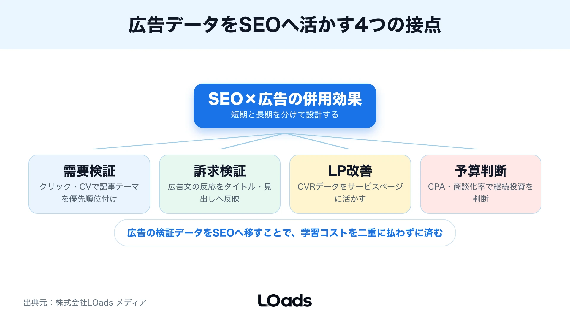 SEOと広告を併用する際に検索語句をSEO化や広告継続やLP改善へ仕分ける図