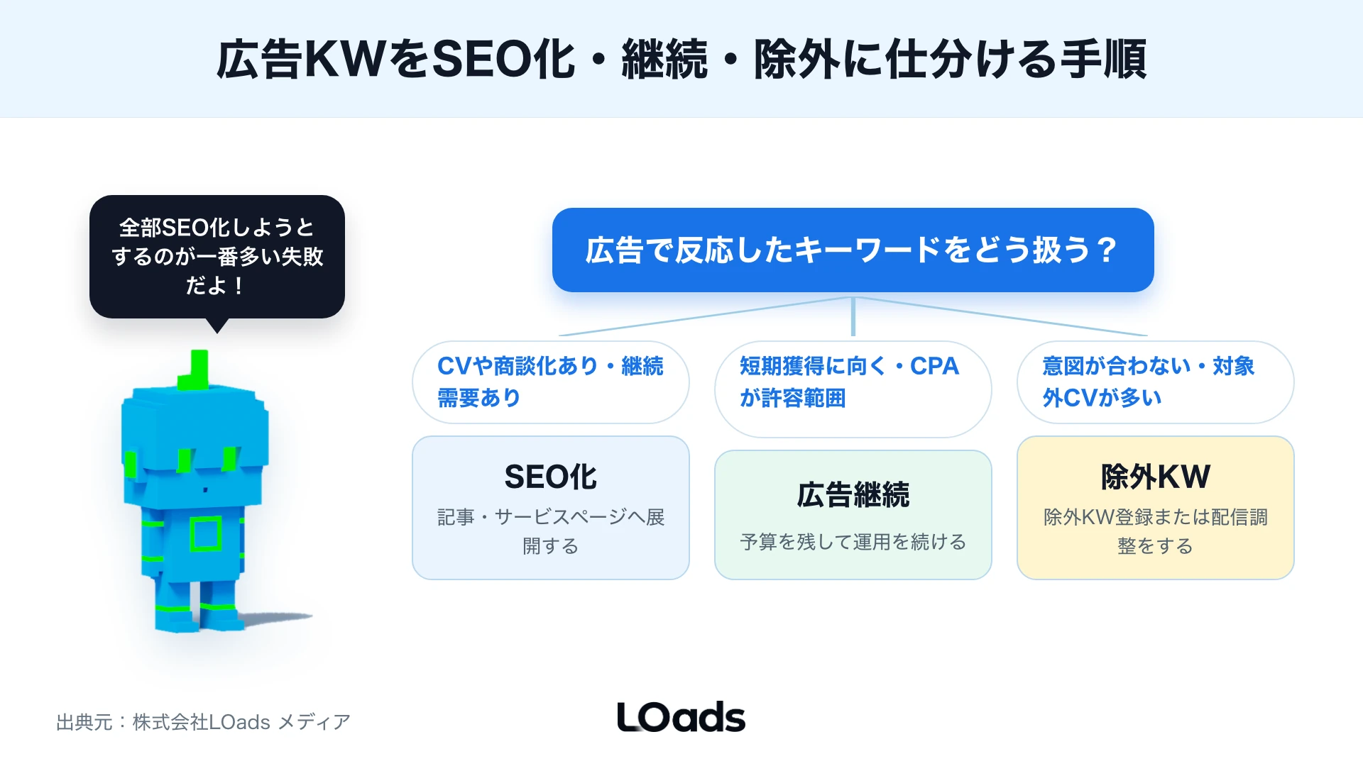 SEO広告併用でCPAとCVRと商談化率からBtoBの広告費とSEO投資を配分する図
