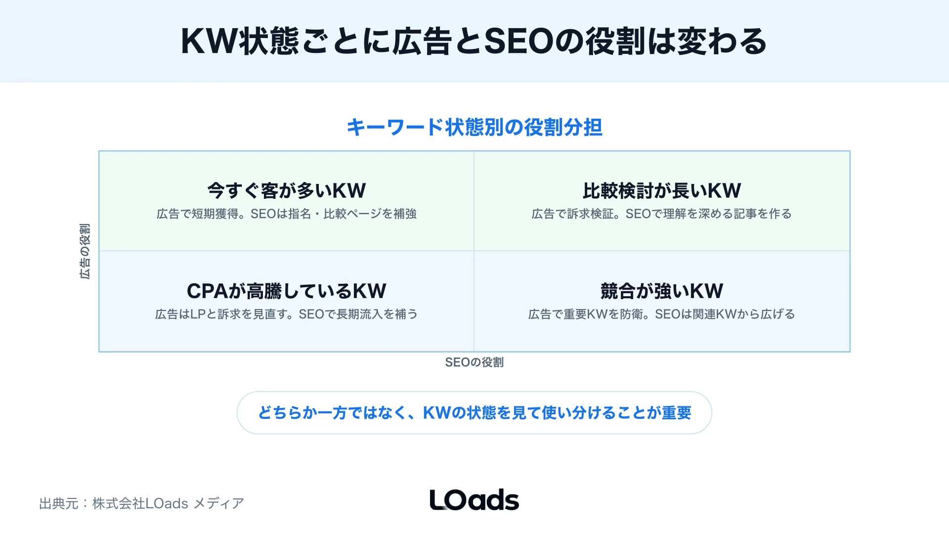 SEO広告併用で外部相談すべきかを計測分断と予算判断から分ける分岐図