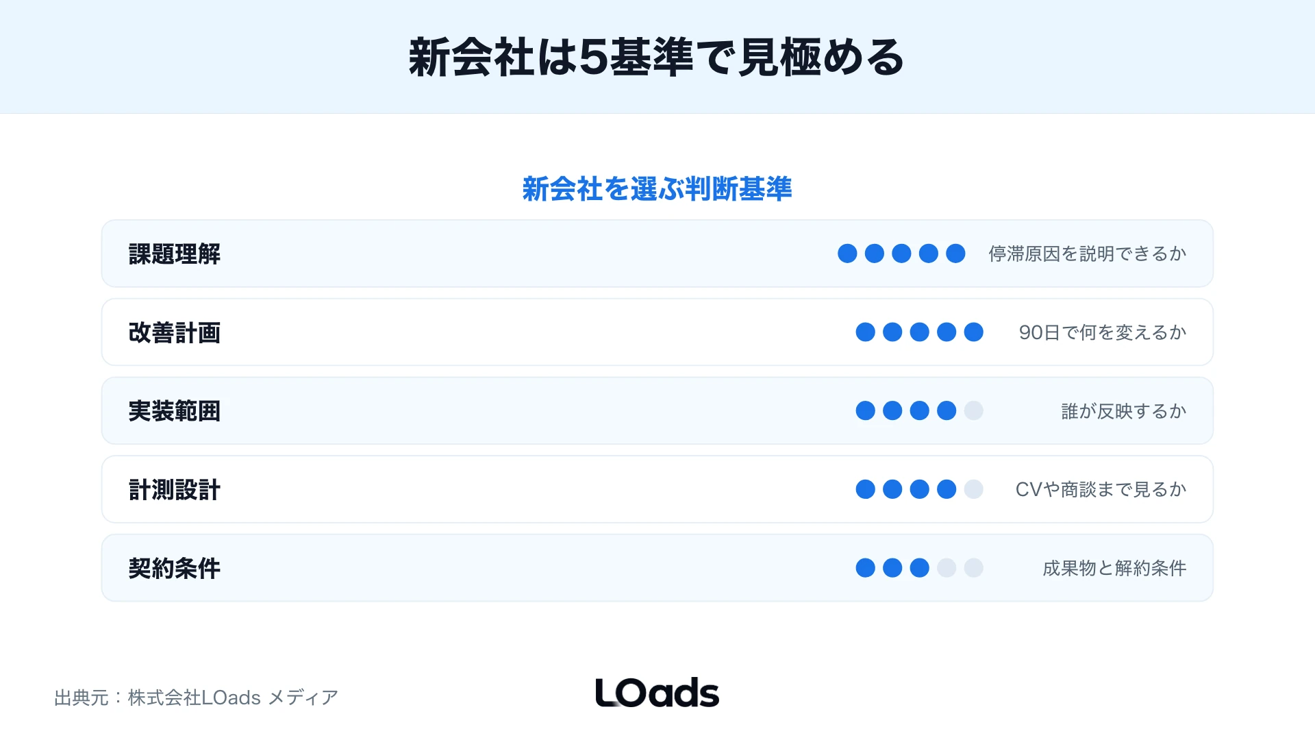 新しいSEO会社を選ぶ判断基準のスコア