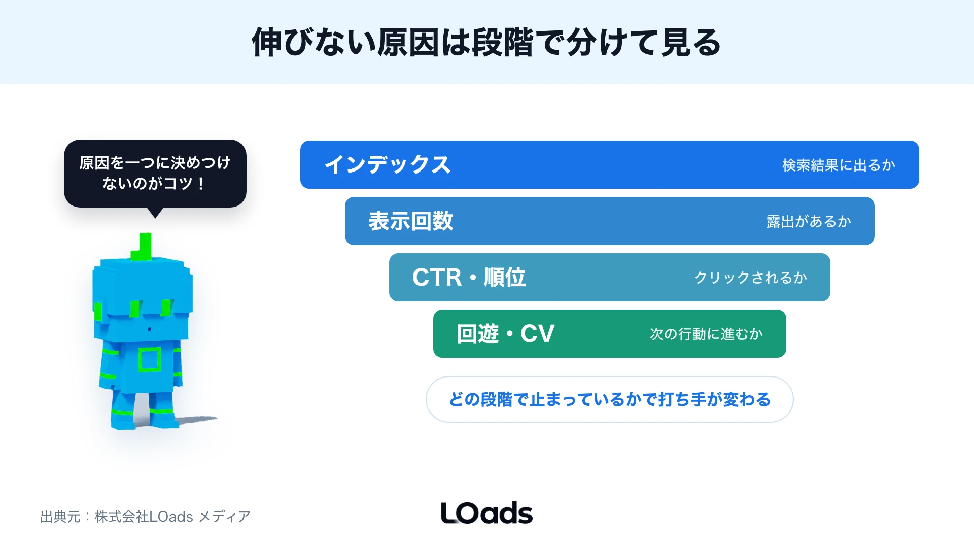 伸びない原因を段階で分けるファネル