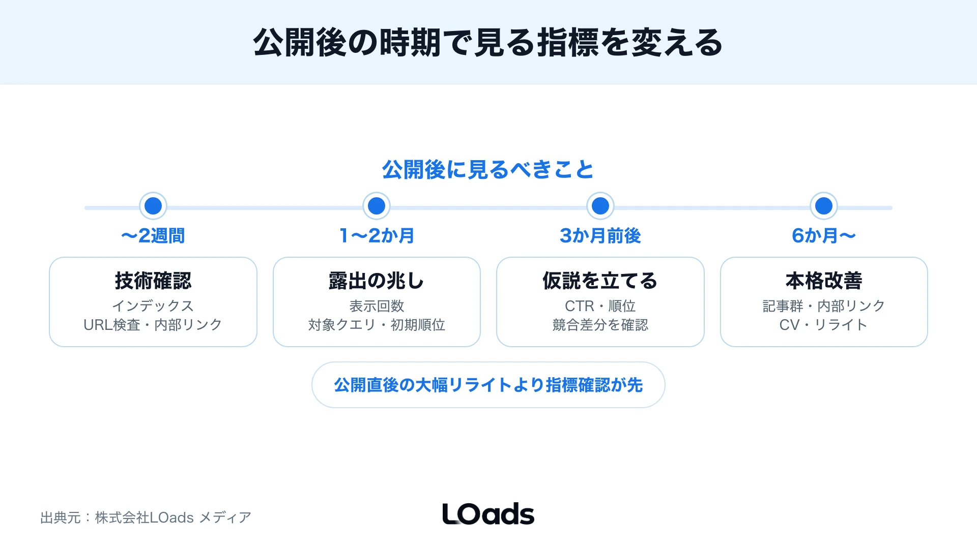公開後の期間ごとに見る指標のタイムライン