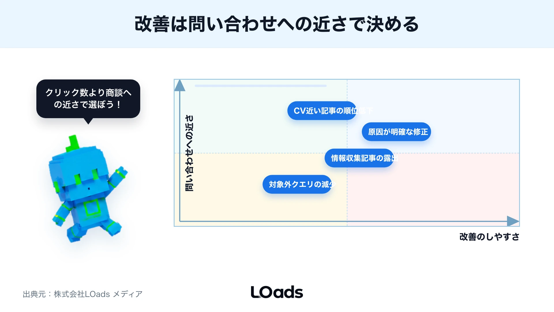 問い合わせへの近さで優先度を決めるマップ