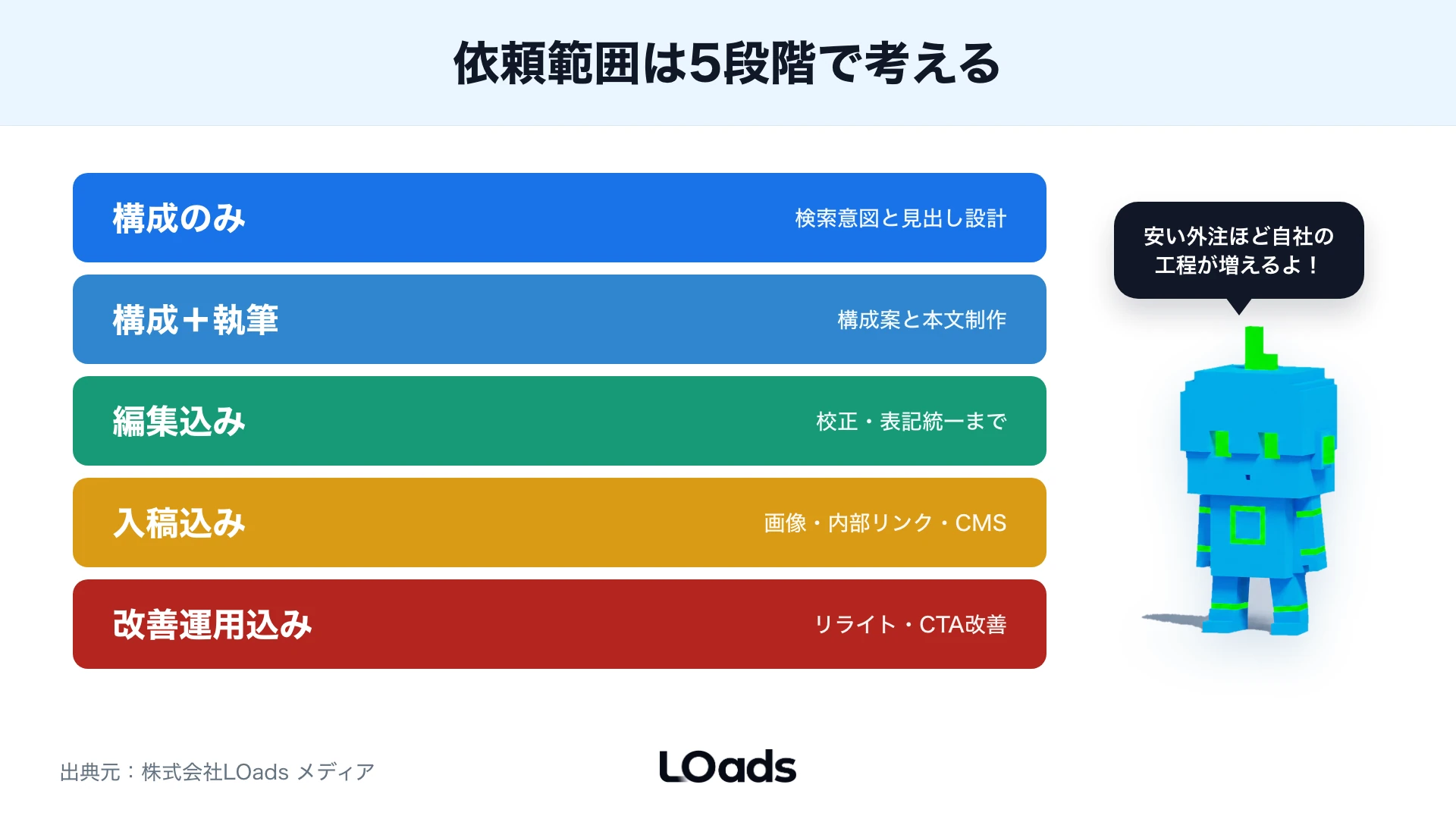 SEO記事制作の依頼範囲5段階